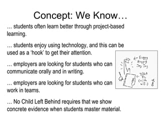Concept: We Know… …  students often learn better through project-based learning. …  students enjoy using technology, and this can be used as a ‘hook’ to get their attention. …  employers are looking for students who can communicate orally and in writing. …  employers are looking for students who can work in teams. …  No Child Left Behind requires that we show concrete evidence when students master material. 