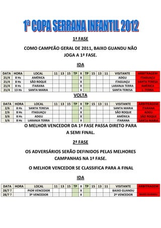 1ª FASE
                 COMO CAMPEÃO GERAL DE 2011, BAIXO GUANDU NÃO
                               JOGA A 1ª FASE.
                                            IDA
DATA HORA            LOCAL        11 13 15 TP X TP 15 13 11    VISITANTE      ARBITRAGEM
21/4      8 Hs      AMÉRICA                   X                    ADGU         ITAGUAÇU
21/4      8 Hs     SÃO ROQUE                  X                  ITAGUAÇU     SANTA TERESA
21/4      8 Hs      ITARANA                   X               LARANJA TERRA      AMÈRICA
21/4     13 Hs    SANTA MARIA                 X                SANTA TERESA      L. TERRA
                                           VOLTA
DATA HORA            LOCAL        11 13 15 TP X TP 15 13 11     VISITANTE     ARBITRAGEM
 2/6      8 Hs     SANTA TERESA               X                SANTA MARIA      ITARANA
 2/6      8 Hs       ITAGUAÇU                 X                 SÃO ROQUE         ADGU
 3/6      8 Hs         ADGU                   X                  AMÉRICA       SÃO ROQUE
 3/6      8 Hs    LARANJA TERRA               X                  ITARANA      SANTA MARIA
                 O MELHOR VENCEDOR DA 1ª FASE PASSA DIRETO PARA
                                 A SEMI FINAL.
                                          2ª FASE
                 OS ADVERSÁRIOS SERÃO DEFINIDOS PELAS MELHORES
                            CAMPANHAS NA 1ª FASE.
                  O MELHOR VENCEDOR SE CLASSIFICA PARA A FINAL
                                            IDA
DATA HORA            LOCAL        11 13 15 TP X TP 15 13 11     VISITANTE     ARBITRAGEM
28/7 ?            PIOR VENCEDOR               X               BAIXO GUANDU
28/7 ?             3º VENCEDOR                X                2º VENCEDOR    BAIXO GUANDU
 