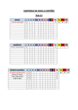CONTROLE DE GOLS E CARTÕES
                                        Sub-11
        ADGU                1 2 3 4 R1 R R 1 2 S F TG TA TV TP
  Juan M. Neto (gol)        7                         7       0       0       0
                            -
                            -
                            -
                            -
                            -
                            -
                            -
                            -



     AMÉRICA                1 2 3 4 R1 R R 1 2 S F TG TA TV TP
 Willian F. Machado (gol)   4                         4
                            -
                            -
                            -
                            -
                            -
                            -
                            -
                            -



BAIXO GUANDU                    1 2 3 4 R1 R R 1 2 S F TG TA TV TP
JhonataO. Mendes (Gol)          0   0                     0       0       0       0
    Ramon R. Rocha              2   1                     3
   Pedro Obermuller             3   1                     4
     Hugo Chagas                2   2                     4
                                -   -
                                -   -
                                -   -
                                -   -
                                -   -
 