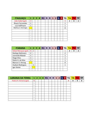 ITAGUAÇU               1 2 3 4 R1 R R 1 2 S F TG TA TV TP
   João Saibel (gol)       3                        3       1       0   -1
   Álvaro Fernandes        1                        1
    Luiz Hoffmann          1                        1
   Matheus S. Domingos                              0
                           -
                           -
                           -
                           -
                           -



      ITARANA              1 2 3 4 R1 R R 1 2 S F TG TA TV TP
 Rafael Marquez (gol)      0   2                    1       2       0   -2
 Rodrigo Dettmann          2   -                    2
 Leonardo Matedi           1   -                    1
 Hiago Silva               1   -                    1
 Pedro H. da Silva         1   -                    1
 Marcos V. Herzog              -                    0
 Hudson Rodrigues          -   1                    1
 Igor Xavier               -
                           -   -



LARANJA DA TERRA               1 2 3 4 R1 R R 1 2 S F TG TA TV TP
 Pedro H. Ferreira (gol)       5                        5       0       0    0
                               -
                               -
                               -
                               -
                               -
                               -
                               -
                               -
 