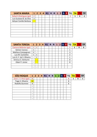 SANTA MARIA                   1 2 3 4 R1 R R 1 2 S F TG TA TV TP
Rafael K.Rodrigues (gol)        2                          2       1       0        -1
Luiz Gustavo B. da Silva        2
Adryan Cantão Barbosa
                                -
                                -
                                -
                                -
                                -
                                -



 SANTA TERESA                   1 2 3 4 R1 R R 1 2 S F TG TA TV TP
Caetano Ballester (gol)         2   2                      2       2       0    0
    Kelmer Corona               1   -                      1
Matheus Campagnani              3   -                      3
  Luiz M. Cochettto             1   1                      2
Luiz G. F. de S. Oliveira       -   1                      1
 Vinícius S. Venturini          -                          0
    Odair P. Júnior             -                          0
                                -   -
                                -   -



   SÃO ROQUE                1 2 3 4 R1 R R 1 2 S F TG TA TV TP
 José C. V. Pessi (gol)     5                          5       1       0       -1
   Tiago S. Oliveira        1                          1
  Rodolfo Dummer            1                          1
                            -
                            -
                            -
                            -
                            -
                            -
 