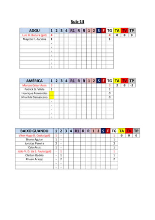 Sub-13
         ADGU              1 2 3 4 R1 R R 1 2 S F TG TA TV TP
   Luiz H. Butura (gol)    4                        4       0       0       0
   Maycon F. da Silva      1                        1
                           -
                           -
                           -
                           -
                           -
                           -
                           -



       AMÉRICA             1 2 3 4 R1 R R 1 2 S F TG TA TV TP
   Marcos César Assis      3                        3       2       0       -2
     Patrick G. Vilela     1                        1
   Henrique Fernandes                               0
   Nhanhik Damasceno                                0
                           -
                           -
                           -
                           -
                           -



  BAIXO GUANDU                 1 2 3 4 R1 R R 1 2 S F TG TA TV TP
 Vitor Hugo D. Costa (gol)     1   -                    1       0       0        0
       Bruno Aguiar            1   -                    1
      Jonatas Pereira          2   -                    2
         Caio Assis            1   -                    1
João V. D. da S. Paulo (gol)   -   1                    1
       Cleiton Ozório          -   1                    1
       Rhuan Araújo            -   2                    2
                               -   -
                               -   -
 