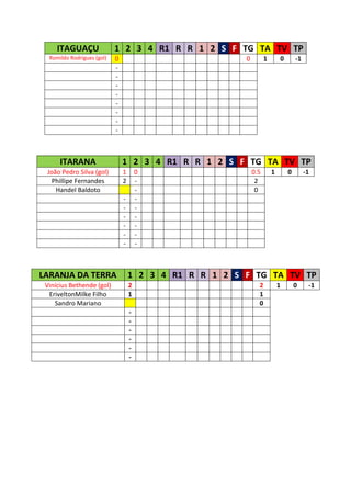ITAGUAÇU               1 2 3 4 R1 R R 1 2 S F TG TA TV TP
  Romildo Rodrigues (gol)   0                            0         1           0       -1
                            -
                            -
                            -
                            -
                            -
                            -
                            -
                            -



      ITARANA                   1 2 3 4 R1 R R 1 2 S F TG TA TV TP
 João Pedro Silva (gol)         1       0                    0.5       1           0        -1
   Phillipe Fernandes           2       -                     2
    Handel Baldoto                      -                     0
                                -       -
                                -       -
                                -       -
                                -       -
                                -       -
                                -       -



LARANJA DA TERRA                    1 2 3 4 R1 R R 1 2 S F TG TA TV TP
 Vinícius Bethende (gol)            2                          2           1           0     -1
  EriveltonMilke Filho              1                          1
    Sandro Mariano                                             0
                                    -
                                    -
                                    -
                                    -
                                    -
                                    -
 