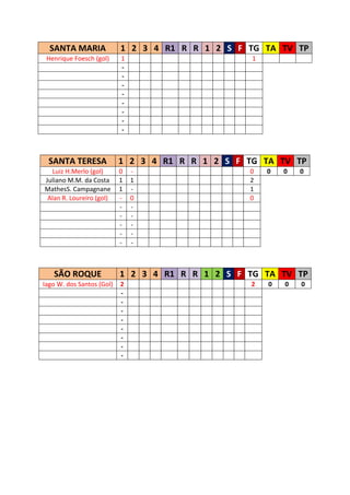 SANTA MARIA              1 2 3 4 R1 R R 1 2 S F TG TA TV TP
 Henrique Foesch (gol)     1                       1
                           -
                           -
                           -
                           -
                           -
                           -
                           -
                           -



  SANTA TERESA             1 2 3 4 R1 R R 1 2 S F TG TA TV TP
  Luiz H.Merlo (gol)       0   -                  0    0   0   0
Juliano M.M. da Costa      1   1                  2
MathesS. Campagnane        1   -                  1
 Alan R. Loureiro (gol)    -   0                  0
                           -   -
                           -   -
                           -   -
                           -   -
                           -   -



   SÃO ROQUE               1 2 3 4 R1 R R 1 2 S F TG TA TV TP
Iago W. dos Santos (Gol)   2                       2   0   0   0
                           -
                           -
                           -
                           -
                           -
                           -
                           -
                           -
 