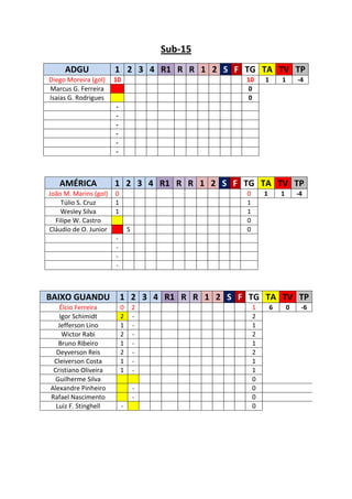 Sub-15
     ADGU              1 2 3 4 R1 R R 1 2 S F TG TA TV TP
Diego Moreira (gol)    10                        10      1       1       -4
Marcus G. Ferreira                               0
Isaías G. Rodrigues                              0
                       -
                       -
                       -
                       -
                       -
                       -



   AMÉRICA             1 2 3 4 R1 R R 1 2 S F TG TA TV TP
João M. Marins (gol)   0                         0       1       1       -4
    Túlio S. Cruz      1                         1
    Wesley Silva       1                         1
  Filipe W. Castro                               0
Cláudio de O. Junior            S                0
                       -
                       -
                       -
                       -



BAIXO GUANDU               1 2 3 4 R1 R R 1 2 S F TG TA TV TP
    Élcio Ferreira         0        2                1       6       0    -6
   Igor Schimidt           2        -                2
   Jefferson Lino          1        -                1
     Wictor Rabi           2        -                2
   Bruno Ribeiro           1        -                1
  Deyverson Reis           2        -                2
 Cleiverson Costa          1        -                1
 Cristiano Oliveira        1        -                1
  Guilherme Silva                                    0
Alexandre Pinheiro                  -                0
Rafael Nascimento                   -                0
  Luiz F. Stinghell         -                        0
 