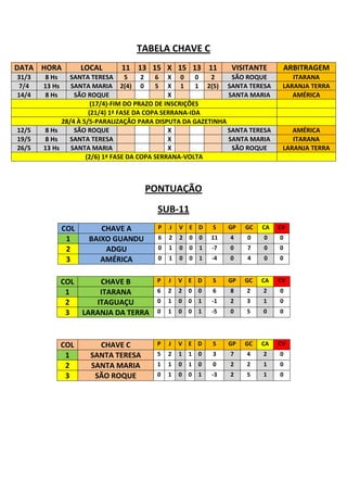 TABELA CHAVE C
DATA HORA            LOCAL    11 13 15 X 15 13 11                VISITANTE          ARBITRAGEM
31/3   8 Hs    SANTA TERESA       5    2   6 X 0       0  2    SÃO ROQUE            ITARANA
7/4    13 Hs    SANTA MARIA 2(4) 0         5 X 1       1 2(5) SANTA TERESA       LARANJA TERRA
14/4   8 Hs      SÃO ROQUE                     X              SANTA MARIA           AMÉRICA
                       (17/4)-FIM DO PRAZO DE INSCRIÇÕES
                      (21/4) 1ª FASE DA COPA SERRANA-IDA
             28/4 À 5/5-PARALIZAÇÃO PARA DISPUTA DA GAZETINHA
12/5   8 Hs      SÃO ROQUE                     X              SANTA TERESA          AMÉRICA
19/5   8 Hs    SANTA TERESA                    X              SANTA MARIA           ITARANA
26/5   13 Hs    SANTA MARIA                    X               SÃO ROQUE         LARANJA TERRA
                     (2/6) 1ª FASE DA COPA SERRANA-VOLTA



                                      PONTUAÇÃO
                                        SUB-11
               COL       CHAVE A        P   J   V E D       S    GP   GC   CA   CV
                1     BAIXO GUANDU      6   2   2   0   0   11   4    0    0    0
                2         ADGU          0   1   0   0   1   -7   0    7    0    0
                3        AMÉRICA        0   1   0   0   1   -4   0    4    0    0


               COL       CHAVE B        P   J   V E D       S    GP   GC   CA   CV
                1        ITARANA        6   2   2   0   0   6    8    2    2    0
                2       ITAGUAÇU        0   1   0   0   1   -1   2    3    1    0
                3    LARANJA DA TERRA   0   1   0   0   1   -5   0    5    0    0




               COL       CHAVE C        P   J   V E D       S    GP   GC   CA   CV
                1      SANTA TERESA     5   2   1   1   0   3    7    4    2    0
                2      SANTA MARIA      1   1   0   1   0   0    2    2    1    0
                3       SÃO ROQUE       0   1   0   0   1   -3   2    5    1    0
 