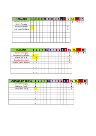 ITAGUAÇU                 1 2 3 4 R1 R R 1 2 S F TG TA TV TP
  Alexander Desabato (gol)   3                            3           2           0       -2
    Herick Ferreira          1                            1
    Alan Davi Kiefer                                      0
  José Lucas Santana                                      0
                             -
                             -
                             -
                             -
                             -



      ITARANA                    1 2 3 4 R1 R R 1 2 S F TG TA TV TP
    David Covre (gol)            1       -                    1           4           0       -4
  VanderlanSchaffelen            1                            1
     Carlos das P. Jr.                   1                    0
   Douglas Silva (gol)           -       1                    1
 Alberto Freire Almeida          -       2                    2
                                 -       -
                                 -       -
                                 -       -
                                 -       -



LARANJA DA TERRA                     1 2 3 4 R1 R R 1 2 S F TG TA TV TP
   Otávio Nass (gol)                 1                            1           1           0        -1
    Matheus Tesch                    1                            1
   Vinícius de Jesus                                              0
                                     -
                                     -
                                     -
                                     -
                                     -
                                     -
 