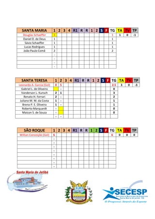SANTA MARIA              1 2 3 4 R1 R R 1 2 S F TG TA TV TP
   Douglas Schaeffer       1                          1          1            0           -1
   Daniel D. de Deus       1                          1
    Sávio Schaeffer        1                          1
    Lucas Rodrigues        1                          1
   João Paulo Comã         2                          2
                           -
                           -
                           -
                           -



  SANTA TERESA                 1 2 3 4 R1 R R 1 2 S F TG TA TV TP
Leonardo A. Garcia (Gol)       0   5                  2.5           3            0           -3
  Gabriel L. de Oliveira           -                   0
  Vanderson L. Kunsch          2   1                   3
    Renato H. Ferrari          2   -                   2
 Juliano M. M. da Costa        1   -                   1
   Breno P. E. Oliveira        1   -                   1
   Roberto Marquardt           -                       0
   Maicon S. de Souza          -                       0
                               -   -



   SÃO ROQUE               1 2 3 4 R1 R R 1 2 S F TG TA TV TP
Willian Conceição (Gol)    6                          6         0            0            0
                           -
                           -
                           -
                           -
                           -
                           -
                           -
                           -




                                                          SECESP
                                                            S e c r e t a r i a Mu n i c i p a l d e E s p o r t e s
                                                                   S a n t a Ma r i a d e j e t i b á - E S
 