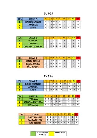 SUB-13
COL        CHAVE A        P       J   V E D                S       GP      GC      CA           CV
 1      BAIXO GUANDU      6      2        2   0    0       5       7       2       0            0
 2         AMÉRICA        0      1        0   0    1   -2          1       3       2            0
 3          ADGU          0      1        0   0    1   -3          1       4       0            0




COL       CHAVE B         P      J    V E D                S       GP      GC      CA           CV
 1        ITARANA         5   2       1       1   0        1       2       1           1        0
 2       ITAGUAÇU         1   1       0       1   0        0       0       0           1        0
 3    LARANJA DA TERRA    0   1       0       0   1    -1          1       2           1        0




COL       CHAVE C         P      J    V E D                S       GP      GC      CA           CV
 1      SANTA TERESA      6   2       2       0   0        3       3       0           0        0
 2      SANTA MARIA       0   1       0       0   1    -1          0       1           0        0
 3       SÃO ROQUE        0   1       0       0   1    -2          0       2           0        0




                          SUB-15
COL        CHAVE A        P      J    V E D                S        GP      GC         CA       CV
 1      BAIXO GUANDU      3   2       1       0   1        8        10         2       6         0
 2         AMÉRICA        3   1       1       0   0        2           2       0       1         1
 3          ADGU          0   1       0       0   1    -10             0    10         2         1


COL        CHAVE B        P       J       V E D            S       GP      GC      CA           CV
 1         ITARANA        4       2       1   1    0       2       3       2       4            0
 2     LARANJA DA TERRA   2       1       0   1    0       0       1       1       1            0
 3        ITAGUAÇU        0       1       0   0    1   -2          1       3       2            0




 COL         EQUIPE           P       J       V E D S GP GC CA CV
  1       SANTA MARIA         3       1       1   0    0       4    5      1       1        0
  2       SANTA TERESA        3       2       1   0    1       2    7      5       3        0
  3        SÃO ROQUE          0       1       0   0    0       0    0      6       0        0




                  CLASSIFICADO                    REPESCAGEM
                    P/ FINAIS
 