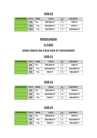 SUB-15
ARBITRAGEM DATA   HORA          LOCAL    X   VISITANTE
           9/6    ? hs       MELHOR 1º   X     PIOR 1º
           16/6    ? hs     SEGUNDO 1º   X     PIOR 1º
           23/6    ? hs      MELHOR 1º   X   SEGUNDO 1º




                          REPESCAGEM
                            1ª FASE
     JOGO ÚNICO NA CASA DOS 2º COLOCADOS
                            SUB-11
ARBITRAGEM DATA   HORA          LOCAL    X   VISITANTE
           9/6    ? hs       MELHOR 2º   X     PIOR 3º
           9/6     ? hs     SEGUNDO 2º   X   SEGUNDO 3º
           9/6     ? hs       PIOR 2º    X   MELHOR 3º




                            SUB 13
ARBITRAGEM DATA   HORA          LOCAL    X   VISITANTE
           9/6    ? hs       MELHOR 2º   X     PIOR 3º
           9/6     ? hs     SEGUNDO 2º   X   SEGUNDO 3º
           9/6     ? hs       PIOR 2º    X   MELHOR 3º




                            SUB 15
ARBITRAGEM DATA   HORA          LOCAL    X   VISITANTE
           9/6    ? hs       MELHOR 2º   X     PIOR 3º
           9/6     ? hs     SEGUNDO 2º   X   SEGUNDO 3º
           9/6     ? hs       PIOR 2º    X   MELHOR 3º
 