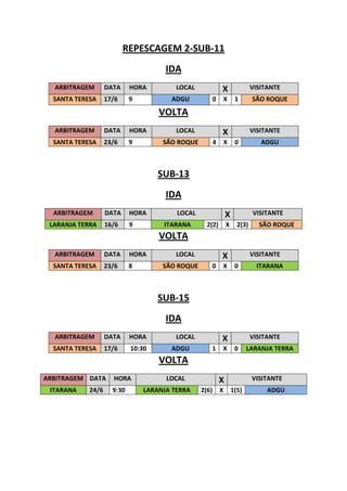 REPESCAGEM 2-SUB-11
                                      IDA
  ARBITRAGEM       DATA     HORA         LOCAL              X                VISITANTE
  SANTA TERESA     17/6     9          ADGU             0       X    1       SÃO ROQUE

                                    VOLTA
  ARBITRAGEM       DATA     HORA         LOCAL              X                VISITANTE
  SANTA TERESA     23/6     9        SÃO ROQUE          4       X    0          ADGU



                                    SUB-13
                                      IDA
  ARBITRAGEM       DATA     HORA         LOCAL                  X            VISITANTE
 LARANJA TERRA     16/6     9        ITARANA       2(2)         X     2(3)     SÃO ROQUE
                                    VOLTA
  ARBITRAGEM       DATA     HORA         LOCAL              X                VISITANTE
  SANTA TERESA     23/6     8        SÃO ROQUE      0       X        0         ITARANA



                                    SUB-15
                                      IDA
  ARBITRAGEM       DATA     HORA         LOCAL              X                VISITANTE
  SANTA TERESA     17/6     10:30      ADGU         1       X        0     LARANJA TERRA
                                    VOLTA
ARBITRAGEM DATA      HORA             LOCAL                 X                VISITANTE
 ITARANA    24/6     9:30       LARANJA TERRA    2(6)       X       1(5)          ADGU
 