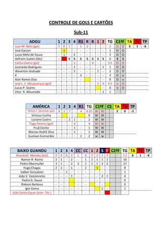 CONTROLE DE GOLS E CARTÕES
                                                                  Sub-11
            ADGU                          1 2 3 4 R1 R R 1 2 TG C1ªF TA TV TP
 Juan M. Neto (gol)                       7       0       1       -       1   1       -   -   -        2    O   O     3        1       -6
 José Garzon                              -       1       -       -       -   -       -   -   -        1    O   O
 Lucas Melo de Souza                      -       1       -       2       -   -       -   -   -        3    O   O
 Hefraim Suelen (téc)                     -               S       S       S   S       S   S   S        0    S   S
 Carlos Castro (gol)                      -       -       -       3       -   -       4   -   -       3.5   O   O
 Leonardo Rodrigues                       -       -       -       1       -   -       -   -   1        1    O   O
 Weverton Andrade                         -       -       -       1       -   -       -   1   -        2    O   O
 X                                        -       -       -       -       3   -       -   -   -        3    O   o
 Alan Ramos Dias                          -       -       -       -       -           -   -   -        0    O   o
 José L. S. Albuquerque (gol)             -       -       -       -       -       -   -   5   4       4.5   o   O
 Lucas P. Soares                          -       -       -       -       -       -   -       -        0    o   O
 Vitor R. Afoumado                        -       -       -       -       -       -   -   -   1        1



               AMÉRICA                    1 2 3 4 R1 TG C1ªF CS TA TV TP
           Willian F. Machado (gol)       4       2       7       -       4   4.25        W   W             2   0         -2
             Vinícius Cunha               -               -       -            0          W   W
             Luciano Castro               -       -       2       1       -    2          W   W
           Tiago Pereira (gol)            -       -       -       4       -    4          W   W
              Yruã Cecílio                -       -       -       1       -    1          W   W
           Marcos André Silva             -       -       -       1       -    1          W   W
           Gustavo Guimarães              -       -       -       -       2    2          w   w



   BAIXO GUANDU                       1 2 3 4 CC CC 1 2 S F C2ªF TG TA TV TP
  JhonataO. Mendes (Gol)              0       0       0       2       1       0       2   2   1   3             1.1       6        1        -9
      Ramon R. Rocha                  2       1       -       2       -       1       1   1   1   1             10
     Pedro Obermuller                 3       1       -       2       3       1       1   1   3   2             17
        Hugo Chagas                   2       2       -       1       -       2       -   1   -   -              8
      Valber Gonçalves                -       -       1       -       -       -       -   -   -   -              1
    João V. Vasconcelos               -       -       -       1       -       -       -   -   2   1              4
       Pedro G. Souza                 -       -       -               -       -       -   -   -   -              0
      Robson Barbosa                  -       -       -               -       -           -   -                  0
         Igor Gama                    -       -       -       -       -       -       -       1   -              1
João Carlos Equer (com. Téc.)         -       -       -       -       -       -       -   -   -                  -
 