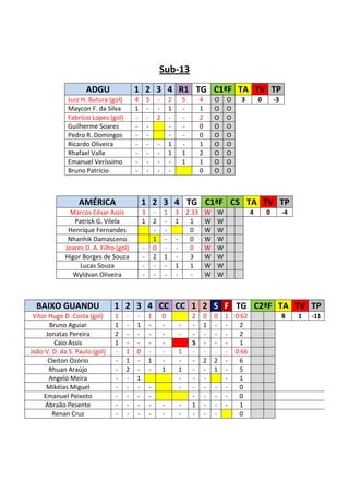 Sub-13
                    ADGU                 1 2 3 4 R1 TG C1ªF TA TV TP
              Luiz H. Butura (gol)       4       5       -       2       5       4       O       O   3        0       -3
              Maycon F. da Silva         1       -       -       1       -       1       O       O
              Fabrício Lopes (gol)       -       -       2       -       -       2       O       O
              Guilherme Soares           -       -               -       -       0       O       O
              Pedro R. Domingos          -       -               -       -       0       O       O
              Ricardo Oliveira           -       -       -       1       -       1       O       O
              Rhafael Valle              -       -       -       1       1       2       O       O
              Emanuel Veríssimo          -       -       -       -       1       1       O       O
              Bruno Patrício             -       -       -       -               0       O       O



                  AMÉRICA                    1 2 3 4 TG C1ªF CS TA TV TP
               Marcos César Assis            3       -       1       3 2.33 W                W            4       0        -4
                Patrick G. Vilela            1       2       -       1  1   W                W
              Henrique Fernandes                     -       -          0   W                W
              Nhanhik Damasceno                      1       -       -  0   W                W
             Joares D. A. Filho (gol)        -       0       -       -  0   W                W
             Higor Borges de Souza           -       2       1       -  3   W                W
                  Lucas Souza                -       -       -       1  1   W                W
               Wyldvan Oliveira              -       -       -       -   -  W                W



  BAIXO GUANDU                 1 2 3 4 CC CC 1 2 S F TG C2ªF TA TV TP
 Vitor Hugo D. Costa (gol)     1     -   -       1           0               2       0   0       1 0.62                    8    1   -11
       Bruno Aguiar            1     -   1       -           -       -       -       1   -       -  2
      Jonatas Pereira          2     -   -       -           -       -       -       -   -       -  2
         Caio Assis            1     -   -       -           -               S       -   -       -  1
João V. D. da S. Paulo (gol)   -     1   0       -           -       1       -       -   -       - 0.66
       Cleiton Ozório          -     1   -       1           -       -       -       2   2       -  6
       Rhuan Araújo            -     2   -       -           1       1       -       -   1       -  5
       Angelo Meira            -     -   1                           -       -       -           -  1
      Mikéias Miguel           -     -   -       -                   -       -       -   -       -  0
     Emanuel Peixoto           -     -   -       -                           -       -   -       -  0
     Abraão Pesente            -     -   -       -           -       -       1       -   -       -  1
        Renan Cruz             -     -   -       -           -       -       -       -   -          0
 