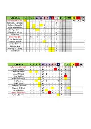 ITAGUAÇU               1 2 3 4 cc cc 1 2 S F TG C1ªF C2ªF TA TV TP
Romildo Rodrigues (gol)   0   2   -   1       -       0       -       -   -   - 0.75      2     0               13       0    -13
Pedro de J. Francisco     -       -   -       -       -       -       -   -   -  0        1     -
Matheus Mageveske         -       -           -               1       -   1   -  2        -     -
Júlio C. Schumacher       -       2           -       -       1       -   -   -  3        -     -
  Henrique Gomes          -   -   -   1               -       -       1   -   1  3        1     -
 Maurício Friedrich       -   -   -   -       -       -       -       -   -   -  0        1     -
     Celso Junior         -   -   -   -       -       -       -       -   -   -  0        1     -
  Breno Rosa (gol)        -   -   0   -       1       -       1       1   2   1  1        -     -
Cícero Hansteireiter      -   -   -   1       -       -       -       -   1   -  2        -     -
 Reynaldo Butzlaff        -   -   -   -       -       -               -   1   -  1
  Vinícius Ferandi        -   -   -   -       -       -       -       1   -   -  1
    Túlio Hartung         -   -   -   -       -       -       -       1   -   -  1
 Wellington Freitas       -   -   -   -       -       -       -       -          0
     Hugo Beralli         -   -   -   -       -       -       -       -          0




         ITARANA                  1 2 3 4 R1 R R 1 2 S TG C1ªF TA TV TP
    João Pedro Silva (gol)        1   0   5       2       W       2       0   0   1   3   1.4       5   2   8        2       -14
      Phillipe Fernandes          2   -   -       -       W       -       -   -       S    2        1   -
       Handel Baldoto                 -           -       W       -       -   -   -   -    0        -   -
       Gabriel Almeida            -   -   1       -       W       1       -   -   -   -    2        1   -
         Tiago da Silva           -   -   -       -       W       -       -   -   -   -    0            S
      Wilson Postinghell          -   -   -               W       -       -   -   -   -    0            -
         Kaio Queiroz             -   -           -       W       1       -   -   -   2    3        -   -
         Otávio Braun             -   -   -               W       -       -   -   -   -    0        -   1
     Luiz Felipe Demoner          -   -   -               W       -       -   -   -   -    0        -   -
      Kleysonn de Jesus           -   -   -       -       W       -       -       -   -    0        -
       Marcos Pesente             -   -   -       -       W               -   -   -   -    0        -   -
     Carlos Castilho (Téc)        -   -   -       -       W       -           S   S   -    -        -   -
       Willian Cordeiro           -   -   -       -       -       -       -   -   -        0
 
