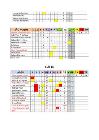 Leonardo Cocheto                 -        -       -               -       -       -        -       0    -       -
  Renner Rocha                     -        -       -       -       -       -       1        -       1    -       1
  Kaique dos Santos                -        -       -       -       1       -       -        -       1    -       -
  Fabrício dos Santos              -        -       -       -       -       -                -       0



    SÃO ROQUE                  1 2 3 4 R1 R R 1 2 TG C1ªF TA TV TP
Iago W. dos Santos (Gol)       2        1       3       3        -      2       0        3       3 2.12       4       0   3   0    -3
João Vitor P. da Silva         -        3       2       1        -      -       -        -       -  6         2       -
Willian Barcellos Bonato       -        2       -       1        3      1       -        -       1  8         -       -
Sebastião P. F. Neto           -        2       -       -        -      1       -        -       -  2         -       -
Manrique Oliveira              -        -       -       -        -      -       -        -       -  0                 -
Ítalo Reis                     -        -       -       1        -      -       -        -       -  1         -       -
Ítalo Sancio                   -        -       -       1        -      -                -       -  1         -       -
Vitor Emanuel (gol)            -        -       -       -        1      -       -        -       -  1         -       -
ÁtilaCalsse                    -        -       -       -        -              -        -       -  0         -       -
Robert Marciano                -        -       -       -        -              -        -       -  0         -       -
Vitor Silva                    -        -       -       -        -      -       -        -          0



                                                                Sub-15
       ADGU                1 2 3 4 R1 R R 1 2 TG C1ªF TA TV TP
Diego Moreira (gol)        10           - 7             -       W       -       -       -        - 8.5        O   O       9   7   -30
Marcus G. Ferreira                      - -             -       W       -       -       -        -  0         O   O
Isaías G. Rodrigues                     - -             -       W               -       -        -  0         O   O
Pedro Monteiro (gol)       -           71 -             1       W       -       -       -           72        O   O
Talis Souza Silva          -              S                     W       -       -                   0         O   O
Rodrigo Vidal              -              S             S       S       1       1       -        -  2         O   O
Igor Pereira Soares        -              S                     W       -                        S  0         O   O
Gabriel Ferreira           -            - 1             -       W       -       -        -       -  1         O   O
Gustavo Jardim             -            -               -       W       -       -        -       1  1         O   O
Gabriel Silva (gol)        -            - -             3       W       -       -        -       -  3         O   O
Márcio R. Junior           -            - -             1       W       -       -        -       -  1         O   O
Bruno Natal                -            - -                     W       -       -        -       -  0         O   O
Lucas H. Butura (gol)      -            - -             -       W       0       2        -       - 0.66
Felipe Rodrigues (gol)     -            - -             -       W       -       -       6        S  6
(gol)                      -            - -             -       -       -       -       -        7  7
 