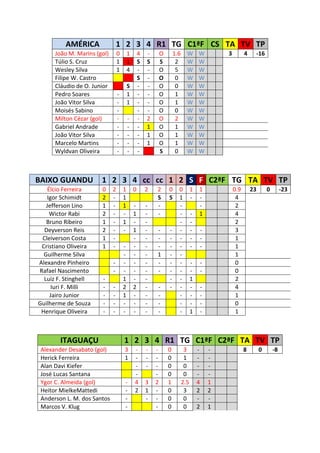 AMÉRICA                1 2 3 4 R1 TG C1ªF CS TA TV TP
      João M. Marins (gol)       0       1       4   -       O       1.6     W       W           3         4    -16
      Túlio S. Cruz              1       1       S   S       S        2      W       W
      Wesley Silva               1       4       -   -       O        5      W       W
      Filipe W. Castro                           S   -       O        0      W       W
      Cláudio de O. Junior               S       -   -       O        0      W       W
      Pedro Soares               -       1       -   -       O        1      W       W
      João Vitor Silva           -       1       -   -       O        1      W       W
      Moisés Sabino              -               -   -       O        0      W       W
      Milton Cézar (gol)         -       -       -   2       O        2      W       W
      Gabriel Andrade            -       -       -   1       O        1      W       W
      João Vitor Silva           -       -       -   1       O        1      W       W
      Marcelo Martins            -       -       -   1       O        1      W       W
      Wyldvan Oliveira           -       -       -           S        0      W       W



BAIXO GUANDU           1 2 3 4 cc cc 1 2 S F C2ªF TG TA TV TP
    Élcio Ferreira     0     2       1       0       2   2       0     0         1   1               0.9       23       0        -23
   Igor Schimidt       2     -       1                   S       S     1         -   -                4
   Jefferson Lino      1     -       1       -       -   -             -             -                2
     Wictor Rabi       2     -       -       1       -   -             -         -   1                4
   Bruno Ribeiro       1     -       1       -       -                 -         -                    2
  Deyverson Reis       2     -       -       1       -   -       -     -         -       -            3
 Cleiverson Costa      1     -               -       -   -       -     -         -       -            1
 Cristiano Oliveira    1     -       -       -       -   -       -     -         -       -            1
  Guilherme Silva                    -       -       -   1       -     -                              1
Alexandre Pinheiro           -       -       -       -   -       -     -         -       -            0
Rafael Nascimento            -       -       -       -   -       -     -         -       -            0
  Luiz F. Stinghell    -             1       -       -           -     -         1                    2
      Iuri F. Milli    -     -       2       2       -   -       -     -         -       -            4
     Jairo Junior      -     -       1       -       -   -             -         -       -            1
Guilherme de Souza     -     -       -       -       -   -             -         -       -            0
 Henrique Oliveira     -     -       -       -       -   -             -         1       -            1



        ITAGUAÇU                     1 2 3 4 R1 TG C1ªF C2ªF TA TV TP
 Alexander Desabato (gol)            3       -       -   -       0          3        -       -             8        0       -8
 Herick Ferreira                     1       -       -   -       0          1        -       -
 Alan Davi Kiefer                            -       -   -       0          0        -       -
 José Lucas Santana                          -           -       0          0        -       -
 Ygor C. Almeida (gol)               -       4       3   2       1         2.5       4       1
 Heitor MielkeMattedi                -       2       1   -       0          3        2       2
 Anderson L. M. dos Santos           -               -   -       0          0        -       -
 Marcos V. Klug                      -                   -       0          0        2       1
 