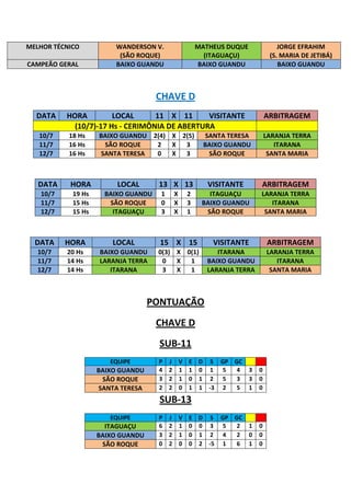MELHOR TÉCNICO          WANDERSON V.             MATHEUS DUQUE               JORGE EFRAHIM
                         (SÃO ROQUE)               (ITAGUAÇU)             (S. MARIA DE JETIBÁ)
CAMPEÃO GERAL           BAIXO GUANDU             BAIXO GUANDU                BAIXO GUANDU



                                     CHAVE D
  DATA    HORA         LOCAL      11 X 11      VISITANTE                 ARBITRAGEM
            (10/7)-17 Hs - CERIMÔNIA DE ABERTURA
   10/7    18 Hs    BAIXO GUANDU 2(4) X 2(5)       SANTA TERESA          LARANJA TERRA
   11/7    16 Hs     SÃO ROQUE    2   X  3         BAIXO GUANDU             ITARANA
   12/7    16 Hs    SANTA TERESA  0   X  3          SÃO ROQUE             SANTA MARIA



   DATA    HORA          LOCAL       13 X 13        VISITANTE        ARBITRAGEM
   10/7     19 Hs     BAIXO GUANDU   1   X   2       ITAGUAÇU        LARANJA TERRA
   11/7     15 Hs      SÃO ROQUE     0   X   3     BAIXO GUANDU         ITARANA
   12/7     15 Hs       ITAGUAÇU     3   X   1      SÃO ROQUE         SANTA MARIA



  DATA    HORA          LOCAL        15 X 15         VISITANTE           ARBITRAGEM
   10/7   20 Hs     BAIXO GUANDU     0(3) X 0(1)       ITARANA           LARANJA TERRA
   11/7   14 Hs     LARANJA TERRA     0   X  1      BAIXO GUANDU            ITARANA
   12/7   14 Hs        ITARANA        3   X  1      LARANJA TERRA         SANTA MARIA



                                   PONTUAÇÃO
                                     CHAVE D
                                     SUB-11
                       EQUIPE        P J V E D S GP GC
                    BAIXO GUANDU     4 2 1 1 0 1 5   4           3   0
                     SÃO ROQUE       3 2 1 0 1 2 5   3           3   0
                    SANTA TERESA     2 2 0 1 1 -3 2  5           1   0
                                     SUB-13
                       EQUIPE        P J V E D S GP GC
                      ITAGUAÇU       6 2 1 0 0 3 5   2           1   0
                    BAIXO GUANDU     3 2 1 0 1 2 4   2           0   0
                     SÃO ROQUE       0 2 0 0 2 -5 1  6           1   0
 