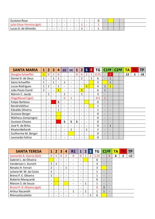 Gustavo Rosa                     -       -       -       -       -       -   -       -   -   0        -
Julio César Ferreira (gol)       -       -       -       -       -       -   1       -   -   1
Lucas A. de Almeida              -       -       -       -       -       -   1       -   -   1




  SANTA MARIA                1 2 3 4 cc cc 1 2 S F TG C1ªF C2ªF TA TV TP
Douglas Schaeffer            1   0       2       0       -       -       0   0   2       1 0.75       -   0           12     2   -18
Daniel D. de Deus            1   -       1       1       -       -       -   2   -       1  6         -   1
Sávio Schaeffer              1   -       1       -       1       -       -   -   -          3             1
Lucas Rodrigues              1   1       -       1       -       -       -   -   1          4     1       1
João Paulo Comã              2   -       -       1       -       -       -   3   -       -  6     1       -
Marvin C. Jacob              -   1       -       -       1       -       -   1   -       -  3     -       -
HiagoRasseli (gol)           -   -       -       -       0       1       -   -   -       - 0.5    1       -
Felipe Barbosa               -   -               S       -       -       -   -           -  0     -       -
RendrickSthur                -   -       -       1       -       -       -   -   -          1     -       -
Edvaldo Oliveira             -   -       -       1       -       -       -   -   -       -  1     -       -
Gustavo Berger               -   -       -               -       -       -   -   -       -  0     -       -
Matheus Zamprogno            -   -       -               -       -       -   -   -       -  0     -       -
Gustavo Chaves               -   -       -               S       S       S   -   -       -  0     -       -
José R. de Brito             -   -       -       -       -       -       -   -   -       -  0     -       1
KleytonBellardt              -   -       -       -       -       1       -   -   1       -  2     -       -
Guilherme M. Berger          -   -       -       -       -               -   -   -       -  0     -       -
Leonardo Felício             -   -       -       -       -       -       -   -   -          0



    SANTA TERESA                     1 2 3 4 R1 1 2 S TG C1ªF TA TV TP
Leonardo A. Garcia (Gol)             0       5       0       2       0       0   1       2 1.25   -       4   6   2    -12
Gabriel L. de Oliveira                       -       -       -       -       -              0     -       -
Vanderson L. Kunsch                  2       1       -       -       -       -   -          3     -       -
Renato H. Ferrari                    2       -       -       1       -       -   -          3             -
Juliano M. M. da Costa               1       -       -       -       -       -   -          1     -       -
Breno P. E. Oliveira                 1       -       -       -       -       -   -          1     -       -
Roberto Marquardt                    -               -       -       -       -   -          0     -       -
Maicon S. de Souza                   -               -               -       -   1          1     -       -
Bruno P. B. Oliveira (gol)           -       -       -       -       -       -   -          0     3       -
Arthur Racanelli                     -       -       -       -       1       -   1          1     1       -
RhenzoZocolotto                      -       -       -       -       -       -   -       1  0             -
 