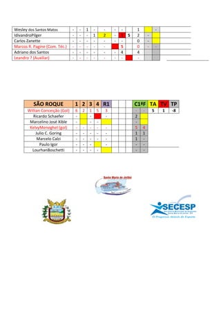 Wesley dos Santos Matos          -       -       1       -       -   -   -       1               -
IdivandroPilger                  -       -       -       1       2   -   1   S   2       -
Carlos Zanette                   -       -       -       -       -   -   -       0       -
Marcos R. Pagine (Com. Téc.)     -       -       -       -       -       S       0       -       -
Adriano dos Santos               -       -       -       -       -   -   4       4
Leandro ? (Auxiliar)             -       -       -       -       -   -   -       -




          SÃO ROQUE                  1 2 3 4 R1                                  C1ªF TA TV TP
       Willian Conceição (Gol)       6       2       1       5   3               -   -       5       1             -8
          Ricardo Schaefer           -               -           -               2
        Marcelino José Xible         -               -       -                   -
        KelvyMeneghel (gol)          -       -       -       -   -               5   4
            Julio C. Goring          -       -       -       -   -               1   1
             Marcelo Calzi           -       -       -       -   -               1   -
              Paulo Igor             -       -       -           -               -   -
         LourhanBoschetti            -       -       -       -                   -   -




                                                                                                     SECESP
                                                                                                     S e c r e t a r i a Mu n i c i p a l d e E s p o r t e s
                                                                                                            S a n t a Ma r i a d e j e t i b á - E S
 