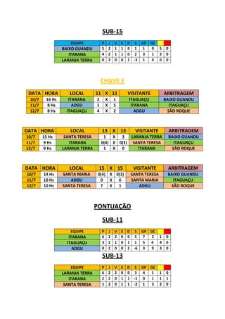 SUB-15
                    EQUIPE           P J V E D S GP GC
                 BAIXO GUANDU        5 2 1 1 0 1 1   0          5    0
                    ITARANA          4 2 1 1 0 2 3   1          3    0
                 LARANJA TERRA       0 2 0 0 2 -3 1  4          0    0




                                     CHAVE E
 DATA HORA          LOCAL        11 X 11       VISITANTE            ARBITRAGEM
 10/7    16 Hs      ITARANA      2    X   1     ITAGUAÇU            BAIXO GUANDU
 11/7    8 Hs         ADGU       1    X   5      ITARANA              ITAGUAÇU
 12/7    8 Hs      ITAGUAÇU      4    X   2        ADGU              SÃO ROQUE



DATA HORA           LOCAL            13 X 13       VISITANTE             ARBITRAGEM
10/7    15 Hs     SANTA TERESA        1   X 3    LARANJA TERRA           BAIXO GUANDU
11/7    9 Hs        ITARANA          0(4) X 0(3) SANTA TERESA              ITAGUAÇU
12/7    9 Hs     LARANJA TERRA        1   X 0       ITARANA               SÃO ROQUE



DATA HORA           LOCAL         15 X 15         VISITANTE          ARBITRAGEM
10/7    14 Hs    SANTA MARIA     0(4) X 0(3)     SANTA TERESA        BAIXO GUANDU
11/7    10 Hs       ADGU          0   X  6       SANTA MARIA           ITAGUAÇU
12/7    10 Hs    SANTA TERESA     7   X  1          ADGU              SÃO ROQUE



                                 PONTUAÇÃO
                                     SUB-11
                    EQUIPE           P J V E D S GP GC
                    ITARANA          6 2 2 0 0 5 7   2          1    0
                   ITAGUAÇU          3 2 1 0 1 1 5  4           4    0
                      ADGU           0 2 0 0 2 -6 3  9          3    0
                                     SUB-13
                    EQUIPE           P J V E D S GP GC
                 LARANJA TERRA       6 2 2 0 0 3 4   1          1    0
                    ITARANA          2 2 0 1 1 -1 0  1          1    1
                  SANTA TERESA       1 2 0 1 1 -2 1  3          2    0
 