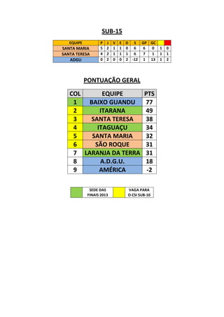 SUB-15
   EQUIPE         P J V E D S GP GC
SANTA MARIA       5 2 1 1 0 6   6 0        1   0
SANTA TERESA      4 2 1 1 1 6   7 1        1   1
   ADGU           0 2 0 0 2 -12 1 13       1   2




            PONTUAÇÃO GERAL
   COL       EQUIPE                 PTS
    1   BAIXO GUANDU                77
    2       ITARANA                 49
    3   SANTA TERESA                38
    4      ITAGUAÇU                 34
    5    SANTA MARIA                32
    6     SÃO ROQUE                 31
    7 LARANJA DA TERRA              31
    8       A.D.G.U.                18
    9       AMÉRICA                  -2

             SEDE DAS       VAGA PARA
            FINAIS 2013     O CSI SUB-10
 