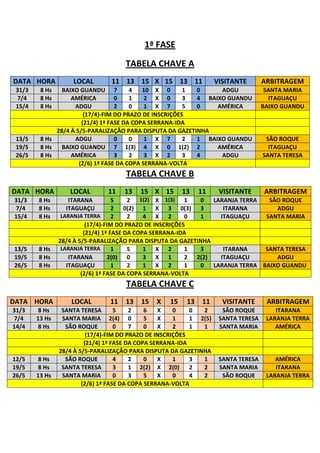 1ª FASE
                                     TABELA CHAVE A
DATA HORA           LOCAL        11 13 15 X 15 13 11                 VISITANTE       ARBITRAGEM
 31/3    8 Hs   BAIXO GUANDU 7          4   10 X 0       1 0     ADGU                 SANTA MARIA
 7/4     8 Hs      AMÉRICA         0    1    2 X 0       3 4 BAIXO GUANDU              ITAGUAÇU
 15/4    8 Hs       ADGU           2    0    1 X 7       5 0    AMÉRICA              BAIXO GUANDU
                        (17/4)-FIM DO PRAZO DE INSCRIÇÕES
                       (21/4) 1ª FASE DA COPA SERRANA-IDA
              28/4 À 5/5-PARALIZAÇÃO PARA DISPUTA DA GAZETINHA
 13/5    8 Hs       ADGU           0    0    1 X 7       2 1 BAIXO GUANDU             SÃO ROQUE
 19/5    8 Hs   BAIXO GUANDU 7 1(3) 4 X 0 1(2) 2                AMÉRICA                ITAGUAÇU
 26/5    8 Hs      AMÉRICA         3    2    3 X 2       3 4     ADGU                SANTA TERESA
                      (2/6) 1ª FASE DA COPA SERRANA-VOLTA
                                     TABELA CHAVE B
DATA HORA          LOCAL        11   13   15 X 15        13    11     VISITANTE      ARBITRAGEM
31/3    8 Hs       ITARANA          5    2 1(2) X 1(3) 1      0   LARANJA TERRA   SÃO ROQUE
7/4     8 Hs      ITAGUAÇU          2 0(2) 1 X 3 0(3) 3              ITARANA        ADGU
15/4    8 Hs     LARANJA TERRA      2    2    4 X 2        0  1     ITAGUAÇU     SANTA MARIA
                          (17/4)-FIM DO PRAZO DE INSCRIÇÕES
                         (21/4) 1ª FASE DA COPA SERRANA-IDA
                28/4 À 5/5-PARALIZAÇÃO PARA DISPUTA DA GAZETINHA
13/5    8 Hs     LARANJA TERRA      1    5    1 X 2        1  3      ITARANA     SANTA TERESA
19/5    8 Hs        ITARANA        2(0) 0     3 X 1        2 2(2)   ITAGUAÇU        ADGU
26/5    8 Hs       ITAGUAÇU         1    2    1 X 2        1  0   LARANJA TERRA BAIXO GUANDU
                        (2/6) 1ª FASE DA COPA SERRANA-VOLTA
                                      TABELA CHAVE C
DATA HORA           LOCAL       11   13    15   X   15    13    11     VISITANTE      ARBITRAGEM
31/3     8 Hs    SANTA TERESA       5    2    6   X    0    0  2       SÃO ROQUE         ITARANA
7/4     13 Hs    SANTA MARIA 2(4) 0           5   X    1    1 2(5)    SANTA TERESA    LARANJA TERRA
14/4     8 Hs     SÃO ROQUE         0    7    0   X    2    1  1      SANTA MARIA        AMÉRICA
                          (17/4)-FIM DO PRAZO DE INSCRIÇÕES
                         (21/4) 1ª FASE DA COPA SERRANA-IDA
                28/4 À 5/5-PARALIZAÇÃO PARA DISPUTA DA GAZETINHA
12/5     8 Hs     SÃO ROQUE         4    2    0   X    1    3  1      SANTA TERESA       AMÉRICA
19/5     8 Hs    SANTA TERESA       3    1 2(2) X 2(0)      2  2      SANTA MARIA        ITARANA
26/5    13 Hs    SANTA MARIA        0    3    5   X    0    4  2       SÃO ROQUE      LARANJA TERRA
                        (2/6) 1ª FASE DA COPA SERRANA-VOLTA
 