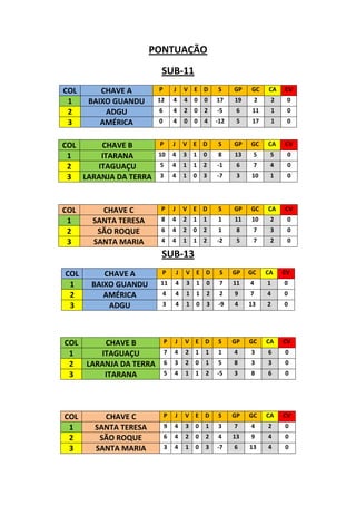 PONTUAÇÃO
                          SUB-11
COL      CHAVE A         P       J       V E D       S     GP   GC      CA      CV
 1    BAIXO GUANDU       12      4       4   0   0   17    19       2       2    0
 2        ADGU           6       4       2   0   2   -5     6    11         1    0
 3       AMÉRICA         0       4       0   0   4   -12    5    17         1    0


COL    CHAVE B           P       J       V E D       S     GP   GC      CA      CV
 1     ITARANA           10      4       3   1   0   8     13    5       5       0
 2    ITAGUAÇU           5       4       1   1   2   -1     6    7       4       0
 3 LARANJA DA TERRA      3       4       1   0   3   -7     3   10       1       0




COL      CHAVE C          P      J       V E D       S     GP   GC      CA      CV
 1     SANTA TERESA       8      4       2   1   1   1     11   10       2       0
 2      SÃO ROQUE         6      4       2   0   2   1      8    7       3       0
 3     SANTA MARIA        4      4       1   1   2   -2     5    7       2       0

                          SUB-13
COL       CHAVE A         P          J   V E D        S    GP   GC      CA      CV
 1     BAIXO GUANDU      11          4   3   1   0    7    11   4       1       0
 2        AMÉRICA         4          4   1   1   2    2    9    7       4       0
 3         ADGU           3          4   1   0   3   -9    4    13      2       0




COL       CHAVE B            P   J       V E D       S     GP   GC      CA      CV
 1       ITAGUAÇU            7   4       2   1   1   1     4    3       6       0
 2    LARANJA DA TERRA       6   3       2   0   1   5     8    3       3       0
 3        ITARANA            5   4       1   1   2   -5    3    8       6       0




COL      CHAVE C             P   J       V E D       S     GP   GC      CA      CV
 1     SANTA TERESA          9   4       3   0   1   3     7    4       2       0
 2      SÃO ROQUE            6   4       2   0   2   4     13   9       4       0
 3     SANTA MARIA           3   4       1   0   3   -7    6    13      4       0
 