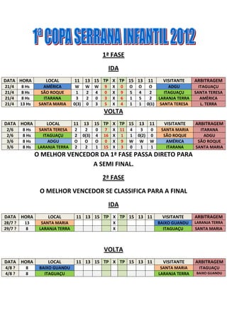 1ª FASE
                                                       IDA
DATA HORA           LOCAL         11    13 15 TP X TP 15 13               11      VISITANTE     ARBITRAGEM
21/4      8 Hs      AMÉRICA        W W        W   9     X    0   O   O     O       ADGU           ITAGUAÇU
21/4      8 Hs     SÃO ROQUE       1   2      4   0     X    9   5   4     2     ITAGUAÇU       SANTA TERESA
21/4      8 Hs      ITARANA        3   2      0   3     X    6   1   5     2 LARANJA TERRA         AMÈRICA
21/4     13 Hs    SANTA MARIA     0(3) 0      3   5     X    4   1   1    0(1) SANTA TERESA        L. TERRA
                                                  VOLTA
DATA HORA            LOCAL        11   13     15 TP X TP 15          13    11     VISITANTE     ARBITRAGEM
 2/6      8 Hs    SANTA TERESA    2     2     0   7     X 11     4    3   0      SANTA MARIA      ITARANA
 2/6      8 Hs      ITAGUAÇU      2    0(3)   4   16    X 1      1   0(2) 0       SÃO ROQUE         ADGU
 3/6      8 Hs        ADGU        O     O     O   0     X 9      W    W W          AMÉRICA       SÃO ROQUE
 3/6      8 Hs   LARANJA TERRA    2     2     1   15    X 3      0    1   1        ITARANA      SANTA MARIA
                 O MELHOR VENCEDOR DA 1ª FASE PASSA DIRETO PARA
                                 A SEMI FINAL.
                                                  2ª FASE
                  O MELHOR VENCEDOR SE CLASSIFICA PARA A FINAL
                                                       IDA
DATA HORA            LOCAL         11 13 15 TP X TP 15 13 11                     VISITANTE      ARBITRAGEM
28/7 ?     13      SANTA MARIA                          X                       BAIXO GUANDU    LARANJA TERRA
29/7 ?     8      LARANJA TERRA                         X                         ITAGUAÇU      SANTA MARIA



                                                  VOLTA
DATA HORA            LOCAL         11 13 15 TP X TP 15 13 11                      VISITANTE     ARBITRAGEM
4/8 ?      8      BAIXO GUANDU                                                   SANTA MARIA      ITAGUAÇU
4/8 ?      8        ITAGUAÇU                                                    LARANJA TERRA   BAIXO GUANDU
 