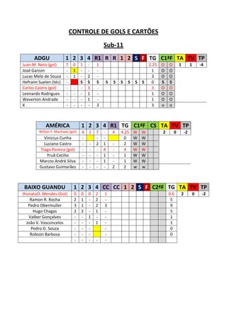 CONTROLE DE GOLS E CARTÕES
                                               Sub-11
      ADGU               1 2 3 4 R1 R R 1 2 S F TG C1ªF TA TV TP
Juan M. Neto (gol)       7    0    1   -   1                             2.25   O   O       1            1       -4
José Garzon              -    1    -   -   -                              1     O   O
Lucas Melo de Souza      -    1    -   2   -                              3     O   O
Hefraim Suelen (téc)     -         S   S   S       S   S   S   S   S   S  0     S   S
Carlos Castro (gol)      -    -    -   3   -                              3     O   O
Leonardo Rodrigues       -    -    -   1   -                              1     O   O
Weverton Andrade         -    -    -   1   -                              1     O   O
X                        -    -    -   -   3                              3     o   o



            AMÉRICA                1 2 3 4 R1 TG C1ªF CS TA TV TP
        Willian F. Machado (gol)   4   2   7   -       4   4.25    W   W        2       0           -2
          Vinícius Cunha           -       -   -            0      W   W
          Luciano Castro           -   -   2   1       -    2      W   W
        Tiago Pereira (gol)        -   -   -   4       -    4      W   W
           Yruã Cecílio            -   -   -   1       -    1      W   W
        Marcos André Silva         -   -   -   1       -    1      W   W
        Gustavo Guimarães          -   -   -   -       2    2      w   w



BAIXO GUANDU                  1 2 3 4 CC CC 1 2 S F C2ªF TG TA TV TP
JhonataO. Mendes (Gol)        0    0   0   2   1                                    0.6         2            0    -2
    Ramon R. Rocha            2    1   -   2   -                                     5
   Pedro Obermuller           3    1   -   2   3                                     9
     Hugo Chagas              2    2   -   1   -                                     5
   Valber Gonçalves           -    -   1   -   -                                     1
  João V. Vasconcelos         -    -   -   1   -                                     1
    Pedro G. Souza            -    -   -       -                                     0
    Robson Barbosa            -    -   -       -                                     0
                              -    -   -   -   -
 