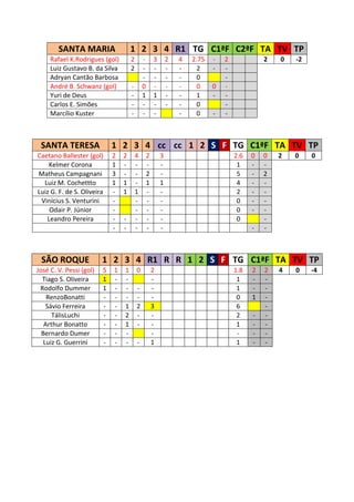 SANTA MARIA                  1 2 3 4 R1 TG C1ªF C2ªF TA TV TP
     Rafael K.Rodrigues (gol)        2       -       3       2   4   2.75   -   2             2   0   -2
     Luiz Gustavo B. da Silva        2       -       -       -   -    2     -   -
     Adryan Cantão Barbosa                   -       -       -   -    0         -
     André B. Schwanz (gol)          -       0       -       -   -    0     0   -
     Yuri de Deus                    -       1       1       -   -    1     -   -
     Carlos E. Simões                -       -       -       -   -    0         -
     Marcílio Kuster                 -       -       -           -    0     -   -



 SANTA TERESA                1 2 3 4 cc cc 1 2 S F TG C1ªF TA TV TP
Caetano Ballester (gol)      2   2       4       2       3                          2.6   0   0   2   0    0
    Kelmer Corona            1   -       -       -       -                           1    -   -
Matheus Campagnani           3   -       -       2       -                           5    -   2
  Luiz M. Cochettto          1   1       -       1       1                           4    -   -
Luiz G. F. de S. Oliveira    -   1       1       -       -                           2    -   -
 Vinícius S. Venturini       -           -       -       -                           0    -   -
    Odair P. Júnior          -           -       -       -                           0    -   -
   Leandro Pereira           -   -       -       -       -                           0        -
                             -   -       -       -       -                                -   -



 SÃO ROQUE               1 2 3 4 R1 R R 1 2 S F TG C1ªF TA TV TP
José C. V. Pessi (gol)   5   1   1       0           2                              1.8   2   2   4   0    -4
  Tiago S. Oliveira      1   -   -                   -                               1    -   -
 Rodolfo Dummer          1   -   -       -           -                               1    -   -
    RenzoBonatti         -   -   -       -           -                               0    1   -
    Sávio Ferreira       -   -   1       2           3                               6        -
      TálisLuchi         -   -   2       -           -                               2    -   -
   Arthur Bonatto        -   -   1       -           -                               1    -   -
  Bernardo Dumer         -   -   -                   -                               -    -   -
   Luiz G. Guerrini      -   -   -       -           1                               1    -   -
 
