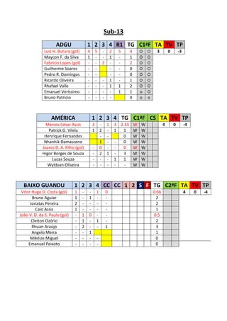 Sub-13
                    ADGU                 1 2 3 4 R1 TG C1ªF TA TV TP
              Luiz H. Butura (gol)       4       5       -       2    5   4     O   O     3        0       -3
              Maycon F. da Silva         1       -       -       1    -   1     O   O
              Fabrício Lopes (gol)       -       -       2       -    -   2     O   O
              Guilherme Soares           -       -               -    -   0     O   O
              Pedro R. Domingos          -       -               -    -   0     O   O
              Ricardo Oliveira           -       -       -       1    -   1     O   O
              Rhafael Valle              -       -       -       1    1   2     O   O
              Emanuel Veríssimo          -       -       -       -    1   1     o   O
              Bruno Patrício             -       -       -       -        0     o   o



                  AMÉRICA                    1 2 3 4 TG C1ªF CS TA TV TP
               Marcos César Assis            3       -       1       3 2.33 W   W              4       0        -4
                Patrick G. Vilela            1       2       -       1  1   W   W
              Henrique Fernandes                     -       -          0   W   W
              Nhanhik Damasceno                      1       -       -  0   W   W
             Joares D. A. Filho (gol)        -       0       -       -  0   W   W
             Higor Borges de Souza           -       2       1       -  3   W   W
                  Lucas Souza                -       -       -       1  1   W   W
               Wyldvan Oliveira              -       -       -       -   -  W   W



  BAIXO GUANDU                 1 2 3 4 CC CC 1 2 S F TG C2ªF TA TV TP
 Vitor Hugo D. Costa (gol)     1     -   -       1           0                          0.66                    4    0   -4
       Bruno Aguiar            1     -   1       -           -                           2
      Jonatas Pereira          2     -   -       -           -                           2
         Caio Assis            1     -   -       -           -                           1
João V. D. da S. Paulo (gol)   -     1   0       -           -                          0.5
       Cleiton Ozório          -     1   -       1           -                           2
       Rhuan Araújo            -     2   -       -           1                           3
       Angelo Meira            -     -   1                                               1
      Mikéias Miguel           -     -   -       -                                       0
     Emanuel Peixoto           -     -   -       -                                       0
 