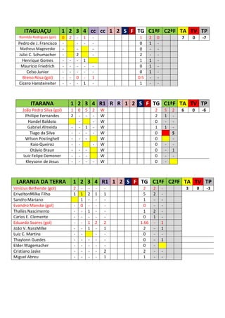 ITAGUAÇU               1 2 3 4 cc cc 1 2 S F TG C1ªF C2ªF TA TV TP
   Romildo Rodrigues (gol)    0   2           -       1       -            1      2       0               7       0       -7
  Pedro de J. Francisco       -               -       -       -            0      1       -
   Matheus Mageveske          -               -               -            0      -       -
   Júlio C. Schumacher        -               2               -            2      -       -
     Henrique Gomes           -   -           -       1                    1      1       -
    Maurício Friedrich        -   -           -       -       -            0      1       -
        Celso Junior          -   -           -       -       -            0      1       -
     Breno Rosa (gol)         -   -           0       -       1           0.5     -       -
   Cícero Hansteireiter       -   -           -       1       -            1      -       -



          ITARANA                 1 2 3 4 R1 R R 1 2 S F TG C1ªF TA TV TP
     João Pedro Silva (gol)       1           0       5       2       W               2           5   2   6       0       -6
       Phillipe Fernandes         2           -       -       -       W               2           1   -
        Handel Baldoto                        -               -       W               0           -   -
        Gabriel Almeida               -       -       1       -       W               1           1   -
          Tiago da Silva              -       -       -       -       W               0               S
       Wilson Postinghell             -       -       -               W               0               -
          Kaio Queiroz                -       -               -       W               0           -   -
          Otávio Braun                -       -       -               W               0           -   1
      Luiz Felipe Demoner             -       -       -               W               0           -   -
       Kleysonn de Jesus              -       -       -       -       W               0           -



 LARANJA DA TERRA                         1 2 3 4 R1 1 2 S F TG C1ªF C2ªF TA TV TP
Vinícius Bethende (gol)                   2       -       -       -   -     2         2       -               3       0        -3
EriveltonMilke Filho                      1       1       2       1   1     5         2       -
Sandro Mariano                                    1       -       -   -     1         -       -
Evandro Manske (gol)                      -       0       -       -   -     0         -       -
Thalles Nascimento                        -       -       1       -   -     1         2       -
Carlos E. Clemente                        -       -       -       -   -     0         1       -
Eduardo Soares (gol)                      -       -       1       2   2    1.66       -       1
João V. NassMilke                         -       -       1       -   1     2         -       1
Luiz C. Martins                           -       -               -   -     0         -       -
Thaylonn Guedes                           -       -       -       -   -     0         -       1
Elder Wagemacher                          -       -       -       -   -     0         -
Cristiano Jaske                           -       -       -       -   2     2         -       -
Miguel Abreu                              -       -       -       -   1     1         -       -
 
