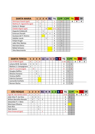 SANTA MARIA                     1 2 3 4 R1 TG C1ªF C2ªF TA TV TP
     Henrique Foesch (gol)                1       -   1   -   -    1    -   2                  4           0       -4
     Mathias R. Agostinho (gol)           -       7   -   -   -    7    -   -
     Carlos H. Berger                     -       1   -   -   -    1    -   -
     Gideão Aigner (gol)                  -       -   -   4   3   3.5   1   -
     Augusto Calabundi                    -       -   1   -   -    1    -   -
     Emerson Ponath                       -       -   1   2   1    4    -   -
     Gustavo de P. Pereira                -       -       -   -    0    -   -
     Hallyfer Jacob                       -       -   -   1   -    1    -   -
     Felipe Kruger                        -       -   -   -   -    0    -   1
     João Vitor Batista                   -       -   -   -   -    0    -   1
     Harrison Daroz                       -       -   -   -   -    0    -   1
     Rafael Schvanz                       -       -   -   -        0
     Silas Nascimento                     -       -   -   -        0



   SANTA TERESA            1 2 3 4 cc cc 1 2 S F TG C1ªF TA TV TP
  Luiz H.Merlo (gol)       0      -   2       2                             1.33       0       -       2       0        -2
  Juliano M.M. da Costa    1      1   1       -                              3         -       1
  Mathes S. Campagnane     1      -   -       -                              1         -       -
  Alan R. Loureiro (gol)   -      0   -       -                              0         -       3
  Douglas Deffins          -      -   1       -                              1         1       -
  Dhones Fonseca           -      -   1       -                              1         -       -
  Vinícius Delfin          -      -   -       1                              1         -       -
  Fabrício Santana         -      -   -                                      0         -       -
  Leonardo Cocheto         -      -   -                                      0         -       -
  Renner Rocha             -      -   -           -                          0         -       1



    SÃO ROQUE              1 2 3 4 R1 R R 1 2 S F TG C1ªF TA TV TP
Iago W. dos Santos (Gol)   2   1      3       3       -                         2.25       4       0       0       0         0
João Vitor P. da Silva     -   3      2       1       -                          6         2       -
Willian Barcellos Bonato   -   2      -       1       3                          3         -       -
Sebastião P. F. Neto       -   2      -       -       -                          2         -       -
Manrique Oliveira          -   -      -       -       -                          0                 -
Ítalo Reis                 -   -      -       1       -                          1         -       -
Ítalo Sancio               -   -      -       1       -                          1         -       -
Vitor Emanuel (gol)        -   -      -       -       1                          1         -       -
                           -   -      -       -       -                                    -       -
 