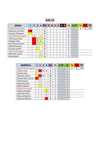 Sub-15
      ADGU             1 2 3 4 R1 R R 1 2 S F TG C1ªF TA TV TP
Diego Moreira (gol)    10    - 7    -       W                         8.5   O   O   3     4   -17
Marcus G. Ferreira           - -    -       W                          0    O   O
Isaías G. Rodrigues          - -    -       W                          0    O   O
Pedro Monteiro (gol)    -   71 -    1       W                         72    O   O
Talis Souza Silva       -      S            W                          0    O   O
Rodrigo Vidal           -      S    S       S                          0    O   O
Igor Pereira Soares     -      S            W                          0    O   O
Gabriel Ferreira        -    - 1    -       W                          1    O   O
Gustavo Jardim          -    -      -       W                          0    O   O
Gabriel Silva (gol)     -    - -    3       W                          3    O   O
Márcio R. Junior        -    - -    1       W                          1    O   O
Bruno Natal             -    - -            W                          0    O   O



             AMÉRICA            1 2 3 4 R1 TG C1ªF CS TA TV TP
         João M. Marins (gol)   0   1   4       -   O   1.6   W   W         3   4   -15
         Túlio S. Cruz          1   1   S       S   S    2    W   W
         Wesley Silva           1   4   -       -   O    5    W   W
         Filipe W. Castro               S       -   O    0    W   W
         Cláudio de O. Junior       S   -       -   O    0    W   W
         Pedro Soares           -   1   -       -   O    1    W   W
         João Vitor Silva       -   1   -       -   O    1    W   W
         Moisés Sabino          -       -       -   O    0    W   W
         Milton Cézar (gol)     -   -   -       2   O    2    W   W
         Gabriel Andrade        -   -   -       1   O    1    W   W
         João Vitor Silva       -   -   -       1   O    1    W   W
         Marcelo Martins        -   -   -       1   o    1    W   W
         Wyldvan Oliveira       -   -   -           S    0    W   W
 
