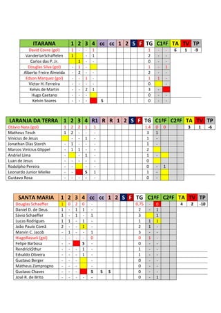 ITARANA                    1 2 3 4 cc cc 1 2 S F TG C1ªF TA TV TP
           David Covre (gol)            1       -       -   1                       1    -       -   6       1           -9
         VanderlanSchaffelen            1               -   1                       2    -       -
            Carlos das P. Jr.                   1       -   -                       0    -       -
          Douglas Silva (gol)           -       1       -                           1    -       1
        Alberto Freire Almeida          -       2       -   -                       2    -       -
         Edson Marquez (gol)            -       -       1   -                       1    1       -
           Victor H. Ferreira           -       -       -   -                       0            -
           Kelvis de Martin             -       -       2   1                       3        -
            Hugo Caetano                -       -       -                           0        -   -
             Kelvin Soares              -       -       -           S               0        -   -



LARANJA DA TERRA 1 2 3 4 R1 R R 1 2 S F TG C1ªF C2ªF TA TV TP
Otávio Nass (gol)               1       2       2       1       1                  1.4   0       0               3            1     -6
Matheus Tesch                   1       2       -       -       -                   3    1
Vinícius de Jesus                       -       -       1       -                   1    -
Jonathan Dias Storch            -       1       -       -       -                   1    -
Marcos Vinícius Glippel         -       1       1       -       -                   2
Andriel Lima                    -               -       1       -                   1    -
Luan de Jesus                   -       -       -       -       -                   0
Rodolpho Pereira                -       -               -       -                   0    -       1
Leonardo Junior Mielke          -       -               S       1                   1    -
Gustavo Rosa                    -       -       -       -       -                   0    -



     SANTA MARIA           1 2 3 4 cc cc 1 2 S F TG C1ªF C2ªF TA TV TP
    Douglas Schaeffer       1       0       2       0       -               0.75     -   0               4           2        -10
    Daniel D. de Deus       1       -       1       1       -                2       -   1
    Sávio Schaeffer         1       -       1       -       1                3           1
    Lucas Rodrigues         1       1       -       1       -                1      1    1
    João Paulo Comã         2       -       -       1       -                2      1    -
    Marvin C. Jacob         -       1       -       -       1                3      -    -
    HiagoRasseli (gol)      -       -       -       -       0                0      1    -
    Felipe Barbosa          -       -               S       -                0      -    -
    RendrickSthur           -       -       -       1       -                1      -    -
    Edvaldo Oliveira        -       -       -       1       -                1      -    -
    Gustavo Berger          -       -       -               -                0      -    -
    Matheus Zamprogno       -       -       -               -                0      -    -
    Gustavo Chaves          -       -       -               S       S   S    0      -    -
    José R. de Brito        -       -       -       -       -                0      -    1
 