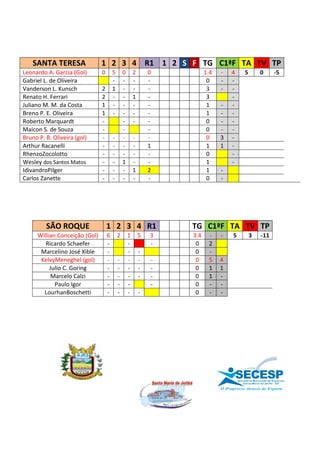 SANTA TERESA               1 2 3 4 R1 1 2 S F TG C1ªF TA TV TP
Leonardo A. Garcia (Gol)       0       5       0       2       0         1.4   -   4            5                 0               -5
Gabriel L. de Oliveira                 -       -       -       -          0    -   -
Vanderson L. Kunsch            2       1       -       -       -          3    -   -
Renato H. Ferrari              2       -       -       1       -          3        -
Juliano M. M. da Costa         1       -       -       -       -          1    -   -
Breno P. E. Oliveira           1       -       -       -       -          1    -   -
Roberto Marquardt              -               -       -       -          0    -   -
Maicon S. de Souza             -               -               -          0    -   -
Bruno P. B. Oliveira (gol)     -       -       -       -       -          0    3   -
Arthur Racanelli               -       -       -       -       1          1    1   -
RhenzoZocolotto                -       -       -       -       -          0        -
Wesley dos Santos Matos        -       -       1       -       -          1        -
IdivandroPilger                -       -       -       1       2          1    -
Carlos Zanette                 -       -       -       -       -          0    -




         SÃO ROQUE                 1 2 3 4 R1                      TG C1ªF TA TV TP
     Willian Conceição (Gol)       6       2       1       5   3   3.4    -    -   5                3              -11
        Ricardo Schaefer           -               -           -    0     2
      Marcelino José Xible         -               -       -        0     -
      KelvyMeneghel (gol)          -       -       -       -   -    0     5    4
          Julio C. Goring          -       -       -       -   -    0     1    1
           Marcelo Calzi           -       -       -       -   -    0     1    -
            Paulo Igor             -       -       -           -    0     -    -
       LourhanBoschetti            -       -       -       -        0     -    -




                                                                                       SECESP
                                                                                       S e c r e t a r i a Mu n i c i p a l d e E s p o r t e s
                                                                                              S a n t a Ma r i a d e j e t i b á - E S
 