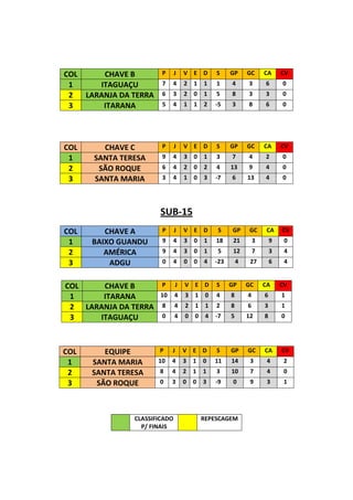 COL       CHAVE B         P     J   V E D        S     GP      GC      CA      CV
 1       ITAGUAÇU         7   4     2   1   1    1     4       3       6       0
 2    LARANJA DA TERRA    6   3     2   0   1    5     8       3       3       0
 3        ITARANA         5   4     1   1   2    -5    3       8       6       0




COL      CHAVE C          P     J   V E D        S     GP      GC      CA      CV
 1     SANTA TERESA       9   4     3   0   1    3     7       4       2       0
 2      SÃO ROQUE         6   4     2   0   2    4     13      9       4       0
 3     SANTA MARIA        3   4     1   0   3    -7    6       13      4       0




                         SUB-15
COL       CHAVE A         P     J   V E D        S      GP      GC      CA     CV
 1     BAIXO GUANDU       9   4     3   0   1    18     21         3       9    0
 2        AMÉRICA         9   4     3   0   1    5      12         7       3    4
 3         ADGU           0   4     0   0   4    -23       4    27         6    4


COL    CHAVE B            P     J   V E D        S     GP      GC      CA      CV
 1     ITARANA           10     4   3   1    0   4     8       4       6       1
 2 LARANJA DA TERRA       8     4   2   1    1   2     8       6       3       1
 3    ITAGUAÇU            0     4   0   0    4   -7    5       12      8       0




COL       EQUIPE         P    J     V E D        S     GP      GC      CA      CV
 1     SANTA MARIA       10   4     3   1   0    11    14       3       4       2
 2     SANTA TERESA      8    4     2   1   1    3     10       7       4       0
 3      SÃO ROQUE        0    3     0   0   3    -9     0       9       3       1




                 CLASSIFICADO               REPESCAGEM
                   P/ FINAIS
 