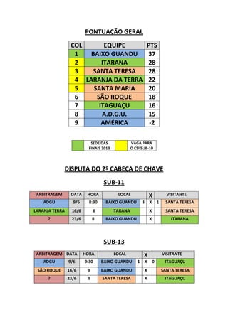 PONTUAÇÃO GERAL
                 COL       EQUIPE                             PTS
                  1   BAIXO GUANDU                            37
                  2       ITARANA                             28
                  3   SANTA TERESA                            28
                  4 LARANJA DA TERRA                          22
                  5    SANTA MARIA                            20
                  6     SÃO ROQUE                             18
                  7      ITAGUAÇU                             16
                  8       A.D.G.U.                            15
                  9       AMÉRICA                              -2

                            SEDE DAS               VAGA PARA
                           FINAIS 2013             O CSI SUB-10




              DISPUTA DO 2º CABEÇA DE CHAVE
                                  SUB-11
 ARBITRAGEM      DATA     HORA             LOCAL                  X             VISITANTE
    ADGU          9/6      8:30    BAIXO GUANDU           3       X       1    SANTA TERESA
LARANJA TERRA     16/6        8          ITARANA                  X            SANTA TERESA
      ?           23/6        8    BAIXO GUANDU                   X               ITARANA




                                  SUB-13
 ARBITRAGEM DATA         HORA            LOCAL            X                   VISITANTE
    ADGU        9/6      9:30     BAIXO GUANDU        1       X       0        ITAGUAÇU
 SÃO ROQUE      16/6      9       BAIXO GUANDU                X               SANTA TERESA
      ?         23/6      9       SANTA TERESA                X                ITAGUAÇU
 