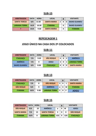SUB-15
 ARBITRAGEM      DATA   HORA               LOCAL                 X            VISITANTE
SANTA TERESA      9/6   13:30         SANTA MARIA        2       X     0     BAIXO GUANDU
LARANJA TERRA    16/6   10:30            ITARANA                 X           BAIXO GUANDU
      ?          23/6       9:30      SANTA MARIA                X              ITARANA




                             REPESCAGEM 1
          JOGO ÚNICO NA CASA DOS 2º COLOCADOS
                                     SUB-11
ARBITRAGEM       DATA   HORA               LOCAL                 X            VISITANTE
  ITAGUAÇU        7/6       9:30       SÃO ROQUE         4       X       2      AMÉRICA
  AMÉRICA         7/6        9            ADGU           3       X       1   LARANJA TERRA
BAIXO GUANDU      9/6    8:30           ITAGUAÇU         4       X       0    SANTA MARIA




                                     SUB 13
ARBITRAGEM       DATA   HORA               LOCAL             X                VISITANTE
  ITAGUAÇU       7/6         8         SÃO ROQUE         3       X    1       SANTA MARIA
 SÃO ROQUE       9/6         9          AMÉRICA          o       X    W         ITARANA
  ITARANA        10/6    9:30        LARANJA TERRA       5       X    2          ADGU


                                     SUB 15
ARBITRAGEM      DATA HORA                LOCAL               X               VISITANTE
 SÃO ROQUE      9/6     10           AMÉRICA         o       X       W           ADGU
SANTA MARIA     7/6     15         SANTA TERESA      3       X        0       SÃO ROQUE
  ITARANA       10/6    8          LARANJA TERRA 1(5)        X       1(4)      ITAGUAÇU
 