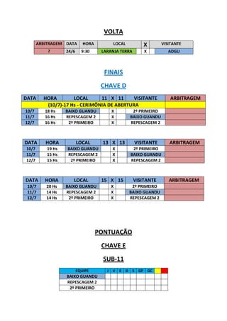VOLTA
       ARBITRAGEM DATA       HORA         LOCAL          X       VISITANTE
           ?       24/6     9:30     LARANJA TERRA       X          ADGU



                                      FINAIS
                                     CHAVE D
DATA     HORA        LOCAL      11 X 11      VISITANTE               ARBITRAGEM
          (10/7)-17 Hs - CERIMÔNIA DE ABERTURA
10/7      18 Hs    BAIXO GUANDU          X         2º PRIMEIRO
11/7      16 Hs    REPESCAGEM 2          X        BAIXO GUANDU
12/7      16 Hs     2º PRIMEIRO          X        REPESCAGEM 2



DATA      HORA            LOCAL      13 X 13         VISITANTE      ARBITRAGEM
10/7       19 Hs   BAIXO GUANDU          X         2º PRIMEIRO
11/7       15 Hs   REPESCAGEM 2          X        BAIXO GUANDU
12/7       15 Hs    2º PRIMEIRO          X        REPESCAGEM 2



DATA      HORA        LOCAL          15 X 15         VISITANTE      ARBITRAGEM
 10/7     20 Hs    BAIXO GUANDU          X         2º PRIMEIRO
 11/7     14 Hs    REPESCAGEM 2          X        BAIXO GUANDU
 12/7     14 Hs     2º PRIMEIRO          X        REPESCAGEM 2




                                    PONTUAÇÃO
                                     CHAVE E
                                      SUB-11
                          EQUIPE       J V E D S GP GC
                   BAIXO GUANDU
                   REPESCAGEM 2
                    2º PRIMEIRO
 