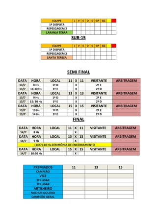 EQUIPE         J V E D S GP GC
                     1º DISPUTA
                   REPESCAGEM 2
                   LARANJA TERRA
                                       SUB-15
                          EQUIPE         J V E D S GP GC
                        1º DISPUTA
                       REPESCAGEM 2
                       SANTA TERESA



                                      SEMI FINAL
DATA    HORA             LOCAL        11 X 11      VISITANTE   ARBITRAGEM
13/7     8 Hs             1º D           X            2º E
13/7   14:30 Hs           1º E           X            2º D
DATA    HORA             LOCAL        13 X 13      VISITANTE   ARBITRAGEM
13/7     9 Hs             1º D           X            2º E
13/7   15: 30 Hs          1º E           X            2º D
DATA    HORA             LOCAL        15 X 15      VISITANTE   ARBITRAGEM
13/7    10 Hs             1º D           X            2º E
13/7    14 Hs             1º E           X            2º D
                                        FINAL
DATA    HORA             LOCAL        11 X 11      VISITANTE   ARBITRAGEM
14/7     8 Hs                            X
DATA    HORA             LOCAL        13 X 13      VISITANTE   ARBITRAGEM
14/7     9 Hs                        X
          (14/7)-10 Hs-CERIMÔNIA DE ENCERRAMENTO
DATA    HORA             LOCAL        15 X 15      VISITANTE   ARBITRAGEM
14/7   10:30 Hs                          X



         PREMIADOS                      11           13         15
           CAMPEÃO
                VICE
           3º LUGAR
           3º LUGAR
         ARTILHEIRO
       MELHOR GOLEIRO
       CAMPEÃO GERAL
 