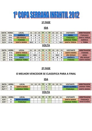1ª FASE
                                                      IDA
DATA HORA           LOCAL        11    13 15 TP X TP 15 13               11      VISITANTE     ARBITRAGEM
21/4      8 Hs     AMÉRICA        W W        W   9     X    0   O   O     O       ADGU           ITAGUAÇU
21/4      8 Hs    SÃO ROQUE       1   2      4   0     X    9   5   4     2     ITAGUAÇU       SANTA TERESA
21/4      8 Hs     ITARANA        3   2      0   3     X    6   1   5     2 LARANJA TERRA         AMÈRICA
21/4     13 Hs   SANTA MARIA     0(3) 0      3   5     X    4   1   1    0(1) SANTA TERESA        L. TERRA
                                                 VOLTA
DATA HORA           LOCAL        11   13     15 TP X TP 15          13    11     VISITANTE     ARBITRAGEM
 2/6      8 Hs    SANTA TERESA   2     2     0   7     X 11     4    3   0      SANTA MARIA      ITARANA
 2/6      8 Hs      ITAGUAÇU     2    0(3)   4   16    X 1      1   0(2) 0       SÃO ROQUE         ADGU
 3/6      8 Hs        ADGU       O     O     O   0     X 9      W    W W          AMÉRICA       SÃO ROQUE
 3/6      8 Hs   LARANJA TERRA   2     2     1   15    X 3      0    1   1        ITARANA      SANTA MARIA



                                                 2ª FASE
                 O MELHOR VENCEDOR SE CLASSIFICA PARA A FINAL
                                                      IDA
DATA HORA            LOCAL        11 13 15 TP X TP 15 13 11                     VISITANTE      ARBITRAGEM
28/7 ?     13     SANTA MARIA                          X                       BAIXO GUANDU    LARANJA TERRA
29/7 ?     8     LARANJA TERRA                         X                         ITAGUAÇU      SANTA MARIA
                                                 VOLTA
DATA HORA            LOCAL        11 13 15 TP X TP 15 13 11                      VISITANTE     ARBITRAGEM
4/8 ?      8     BAIXO GUANDU                                                   SANTA MARIA      ITAGUAÇU
4/8 ?      8       ITAGUAÇU                                                    LARANJA TERRA   BAIXO GUANDU
 