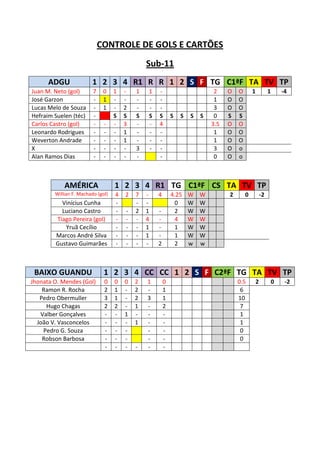 CONTROLE DE GOLS E CARTÕES
                                               Sub-11
      ADGU               1 2 3 4 R1 R R 1 2 S F TG C1ªF TA TV TP
Juan M. Neto (gol)       7    0    1   -   1   1   -                        2    O   O       1            1       -4
José Garzon              -    1    -   -   -   -   -                        1    O   O
Lucas Melo de Souza      -    1    -   2   -   -   -                        3    O   O
Hefraim Suelen (téc)     -         S   S   S   S   S       S   S   S   S    0    S   S
Carlos Castro (gol)      -    -    -   3   -   -   4                       3.5   O   O
Leonardo Rodrigues       -    -    -   1   -   -   -                        1    O   O
Weverton Andrade         -    -    -   1   -   -   -                        1    O   O
X                        -    -    -   -   3   -   -                        3    O   o
Alan Ramos Dias          -    -    -   -   -       -                        0    O   o



            AMÉRICA                1 2 3 4 R1 TG C1ªF CS TA TV TP
        Willian F. Machado (gol)   4   2   7   -   4       4.25    W   W         2       0           -2
          Vinícius Cunha           -       -   -            0      W   W
          Luciano Castro           -   -   2   1   -        2      W   W
        Tiago Pereira (gol)        -   -   -   4   -        4      W   W
           Yruã Cecílio            -   -   -   1   -        1      W   W
        Marcos André Silva         -   -   -   1   -        1      W   W
        Gustavo Guimarães          -   -   -   -   2        2      w   w



 BAIXO GUANDU                 1 2 3 4 CC CC 1 2 S F C2ªF TG TA TV TP
Jhonata O. Mendes (Gol)       0    0   0   2   1       0                             0.5         2            0    -2
    Ramon R. Rocha            2    1   -   2   -       1                              6
   Pedro Obermuller           3    1   -   2   3       1                             10
     Hugo Chagas              2    2   -   1   -       2                              7
   Valber Gonçalves           -    -   1   -   -       -                              1
  João V. Vasconcelos         -    -   -   1   -       -                              1
    Pedro G. Souza            -    -   -       -       -                              0
    Robson Barbosa            -    -   -       -       -                              0
                              -    -   -   -   -       -
 