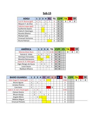 Sub-13
                    ADGU                 1 2 3 4 R1 TG C1ªF TA TV TP
              Luiz H. Butura (gol)       4       5       -       2       5       4   O   O     3        0       -3
              Maycon F. da Silva         1       -       -       1       -       1   O   O
              Fabrício Lopes (gol)       -       -       2       -       -       2   O   O
              Guilherme Soares           -       -               -       -       0   O   O
              Pedro R. Domingos          -       -               -       -       0   O   O
              Ricardo Oliveira           -       -       -       1       -       1   O   O
              Rhafael Valle              -       -       -       1       1       2   O   O
              Emanuel Veríssimo          -       -       -       -       1       1   o   O
              Bruno Patrício             -       -       -       -               0   o   o



                  AMÉRICA                    1 2 3 4 TG C1ªF CS TA TV TP
               Marcos César Assis            3       -       1       3 2.33 W        W              4       0        -4
                Patrick G. Vilela            1       2       -       1  1   W        W
              Henrique Fernandes                     -       -          0   W        W
              Nhanhik Damasceno                      1       -       -  0   W        W
             Joares D. A. Filho (gol)        -       0       -       -  0   W        W
             Higor Borges de Souza           -       2       1       -  3   W        W
                  Lucas Souza                -       -       -       1  1   W        W
               Wyldvan Oliveira              -       -       -       -   -  W        W



  BAIXO GUANDU                 1 2 3 4 CC CC 1 2 S F TG C2ªF TA TV TP
 Vitor Hugo D. Costa (gol)     1     -   -       1           0                               0.66                    6    1   -9
       Bruno Aguiar            1     -   1       -           -       -                        2
      Jonatas Pereira          2     -   -       -           -       -                        2
         Caio Assis            1     -   -       -           -               S                1
João V. D. da S. Paulo (gol)   -     1   0       -           -       1                       0.66
       Cleiton Ozório          -     1   -       1           -       -                        2
       Rhuan Araújo            -     2   -       -           1       1                        3
       Angelo Meira            -     -   1                           -                        1
      Mikéias Miguel           -     -   -       -                   -                        0
     Emanuel Peixoto           -     -   -       -                                            0
 