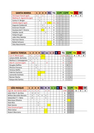 SANTA MARIA                     1 2 3 4 R1 TG C1ªF C2ªF TA TV TP
     Henrique Foesch (gol)                1       -   1       -       -    1    -   2                  4           0       -4
     Mathias R. Agostinho (gol)           -       7   -       -       -    7    -   -
     Carlos H. Berger                     -       1   -       -       -    1    -   -
     Gideão Aigner (gol)                  -       -   -       4       3   3.5   1   -
     Augusto Calabundi                    -       -   1       -       -    1    -   -
     Emerson Ponath                       -       -   1       2       1    4    -   -
     Gustavo de P. Pereira                -       -           -       -    0    -   -
     Hallyfer Jacob                       -       -   -       1       -    1    -   -
     Felipe Kruger                        -       -   -       -       -    0    -   1
     João Vitor Batista                   -       -   -       -       -    0    -   1
     Harrison Daroz                       -       -   -       -       -    0    -   1
     Rafael Schvanz                       -       -   -       -            0
     Silas Nascimento                     -       -   -       -            0



   SANTA TERESA            1 2 3 4 cc cc 1 2 S F TG C1ªF TA TV TP
  Luiz H. Merlo (gol)      0      -   2       2       1           -                 1.25       0       -       4       0        -4
  Juliano M.M. da Costa    1      1   1       -                   -                  3         -       1
  Mathes S. Campagnane     1      -   -       -           -       -                  1         -       -
  Alan R. Loureiro (gol)   -      0   -       -           -       0                  0         -       3
  Douglas Deffins          -      -   1       -           -       -                  1         1       -
  Dhones Fonseca           -      -   1       -           -       -                  1         -       -
  Vinícius Delfin          -      -   -       1           -       -                  1         -       -
  Fabrício Santana         -      -   -                           -                  0         -       -
  Leonardo Cocheto         -      -   -               -           -                  0         -       -
  Renner Rocha             -      -   -           -   -           -                  0         -       1
  Kaique dos Santos        -      -   -           -   1           -                  1         -       -



    SÃO ROQUE              1 2 3 4 R1 R R 1 2 S F TG C1ªF TA TV TP
Iago W. dos Santos (Gol)   2   1      3       3       -       2       0                 1.83       4       0       3       0         -3
João Vitor P. da Silva     -   3      2       1       -       -       -                  6         2       -
Willian Barcellos Bonato   -   2      -       1       3       1       -                  3         -       -
Sebastião P. F. Neto       -   2      -       -       -       1       -                  2         -       -
Manrique Oliveira          -   -      -       -       -       -       -                  0                 -
Ítalo Reis                 -   -      -       1       -       -       -                  1         -       -
Ítalo Sancio               -   -      -       1       -       -                          1         -       -
Vitor Emanuel (gol)        -   -      -       -       1       -       -                  1         -       -
Átila Calsse               -   -      -       -       -               -                  0         -       -
Robert Marciano            -   -      -       -       -               -                  0         -       -
 