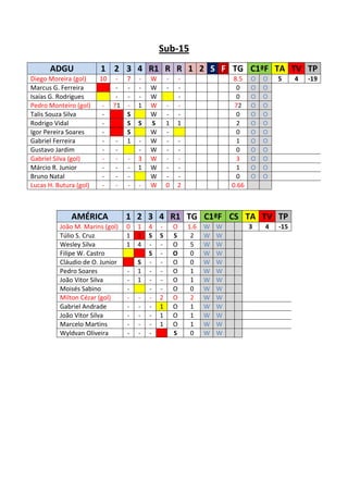 Sub-15
      ADGU              1 2 3 4 R1 R R 1 2 S F TG C1ªF TA TV TP
Diego Moreira (gol)     10    - 7    -   W       -   -                 8.5    O   O   5     4   -19
Marcus G. Ferreira            - -    -   W       -   -                  0     O   O
Isaías G. Rodrigues           - -    -   W           -                  0     O   O
Pedro Monteiro (gol)    -    71 -    1   W       -   -                  72    O   O
Talis Souza Silva       -       S        W       -   -                  0     O   O
Rodrigo Vidal           -       S    S   S       1   1                  2     O   O
Igor Pereira Soares     -       S        W       -                      0     O   O
Gabriel Ferreira        -     - 1    -   W       -   -                  1     O   O
Gustavo Jardim          -     -      -   W       -   -                  0     O   O
Gabriel Silva (gol)     -     - -    3   W       -   -                  3     O   O
Márcio R. Junior        -     - -    1   W       -   -                  1     O   O
Bruno Natal             -     - -        W       -   -                  0     O   O
Lucas H. Butura (gol)   -     - -    -   W       0   2                 0.66



              AMÉRICA            1 2 3 4 R1 TG C1ªF CS TA TV TP
          João M. Marins (gol)   0   1   4   -       O   1.6   W   W          3   4   -15
          Túlio S. Cruz          1   1   S   S       S    2    W   W
          Wesley Silva           1   4   -   -       O    5    W   W
          Filipe W. Castro               S   -       O    0    W   W
          Cláudio de O. Junior       S   -   -       O    0    W   W
          Pedro Soares           -   1   -   -       O    1    W   W
          João Vitor Silva       -   1   -   -       O    1    W   W
          Moisés Sabino          -       -   -       O    0    W   W
          Milton Cézar (gol)     -   -   -   2       O    2    W   W
          Gabriel Andrade        -   -   -   1       O    1    W   W
          João Vitor Silva       -   -   -   1       O    1    W   W
          Marcelo Martins        -   -   -   1       O    1    W   W
          Wyldvan Oliveira       -   -   -           S    0    W   W
 