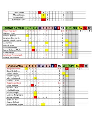 Kelvin Soares                    -           -       -           S       -          0       -   -
             Marcos Passos                     -           -       -       -   1       1          2
             Junior Oliveira                   -           -       -       -           -          0
            Ramon José Silva                   -           -       -       -           S          0



LARANJA DA TERRA 1 2 3 4 R1 R R 1 2 S F TG C1ªF C2ªF TA TV TP
Otávio Nass (gol)              1       2               2           1       1   -   1          1.33    0       0       5       1     -8
Matheus Tesch                  1       2               -           -       -   -   -           3      1
Vinícius de Jesus                      -               -           1       -   -   1           1      -
Jonathan Dias Storch               -   1               -           -       -   -   -           1      -
Marcos Vinícius Glippel            -   1               1           -       -   -   -           2
Andre Lima                         -                   -           1       -   -               1      -
Luan de Jesus                      -       -           -           -       -   -   -           0
Rodolpho Pereira                   -       -                       -       -   -   -           0      -       1
Leonardo Junior Mielke             -       -                       S       1   -               1      -
Gustavo Rosa                       -       -           -           -       -   -   -           0      -
Julio César Ferreira (gol)         -       -           -           -       -   -   1           1
Lucas A. de Almeida                -       -           -           -       -   -   1



      SANTA MARIA              1 2 3 4 cc Cc 1 2 S F TG C1ªF C2ªF TA TV TP
    Douglas Schaeffer          1       0           2           0       -       -           0.75   -   0           5       2   -11
    Daniel D. de Deus          1       -           1           1       -       -            2     -   1
    Sávio Schaeffer            1       -           1           -       1       -            3         1
    Lucas Rodrigues            1       1           -           1       -       -            1     1   1
    João Paulo Comã            2       -           -           1       -       -            2     1   -
    Marvin C. Jacob            -       1           -           -       1       -            3     -   -
    Hiago Rasseli (gol)        -       -           -           -       0       1           0.5    1   -
    Felipe Barbosa             -       -                       S       -       -            0     -   -
    Rendrick Sthur             -       -           -           1       -       -            1     -   -
    Edvaldo Oliveira           -       -           -           1       -       -            1     -   -
    Gustavo Berger             -       -           -                   -       -            0     -   -
    Matheus Zamprogno          -       -           -                   -       -            0     -   -
    Gustavo Chaves             -       -           -                   S       S   S        0     -   -
    José R. de Brito           -       -           -           -       -       -            0     -   1
    Kleyton Bellardt           -       -           -           -       -       1            1     -   -
    Guilherme M. Berger        -       -           -           -       -                    0     -   -
 