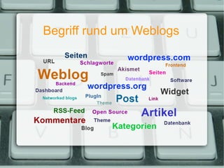 Begriff rund um Weblogs 