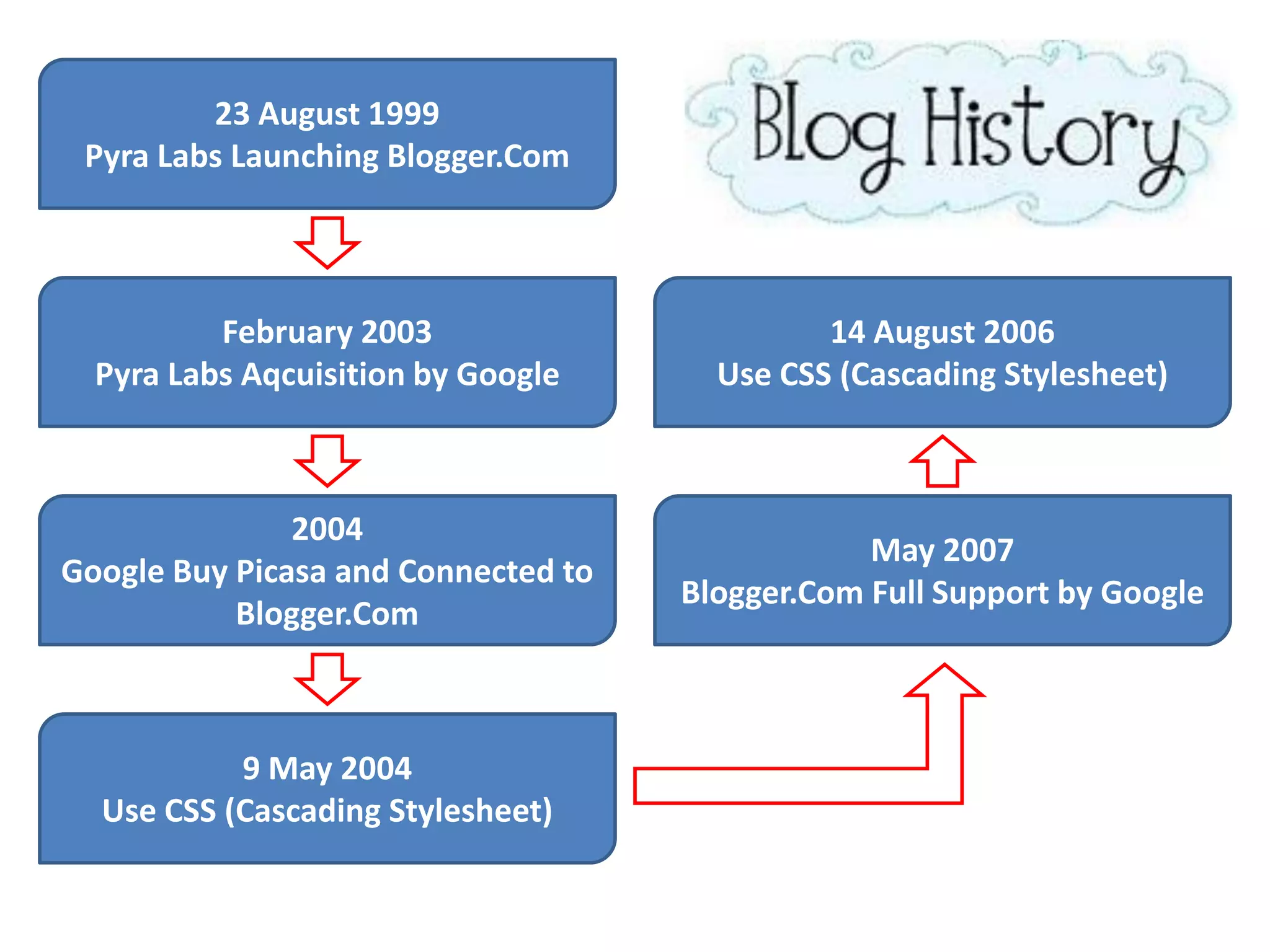 23 August 1999
 Pyra Labs Launching Blogger.Com



          February 2003                       14 August 2006
  Pyra Labs Aqcuisition by Google      Use CSS (Cascading Stylesheet)



               2004
                                                 May 2007
Google Buy Picasa and Connected to
                                     Blogger.Com Full Support by Google
           Blogger.Com



           9 May 2004
  Use CSS (Cascading Stylesheet)
 