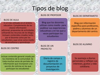 Tipos de blog
                                         BLOG DE PROFESOR             BLOG DE DEPARTAMETO
  BLOG DE AULA
   Es el más utilizado en el ámbito        Blog que los docentes       Blog con información
   educativo. Complemento de las         utilizan como medio para    específica para profesores,
          clases( información            publicar sus experiencias    padres y alumnos de un
adicional, propuestas de actividades     educativas y en los que a   departamento del centro.
utilizando los recursos de los blogs).       veces participan los
 Incluyen contenidos creados tanto
     por el docente como por los
                                                 estudiantes
estudiantes y que sirve como medio
     de enseñanza y aprendizaje.
                                                                      BLOG DE ALUMNO
                                         BLOG DE UN
BLOG DE CENTRO                           PROYECTO

Incluye contenido general creado por
  los miembros de la comunidad. Se          Diario de campo o            Se asemeja a diarios
  trata muchas veces de portales de             registro de           personales y reflejan sus
   información que incorporan una           documentación en           intereses, gustos y vida
     sección de noticias en las que            proyectos de                   cotidiana.
       participan los estudiantes.            investigación.
 